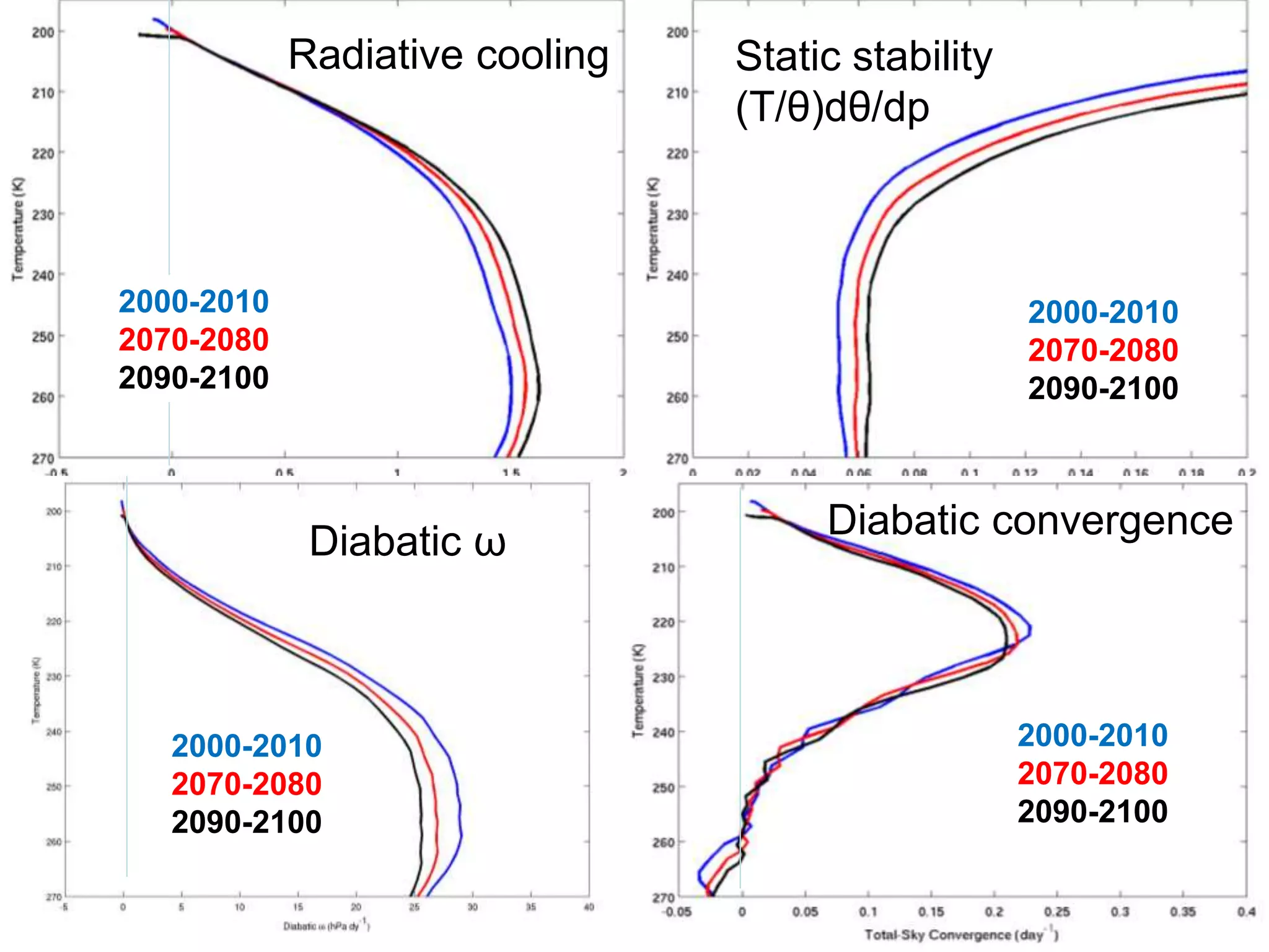 Radiative cooling Static stability
(T/θ)dθ/dp
Diabatic ω
Diabatic convergence
2000-2010
2070-2080
2090-2100
2000-2010
2070-2080
2090-2100
2000-2010
2070-2080
2090-2100
2000-2010
2070-2080
2090-2100
 