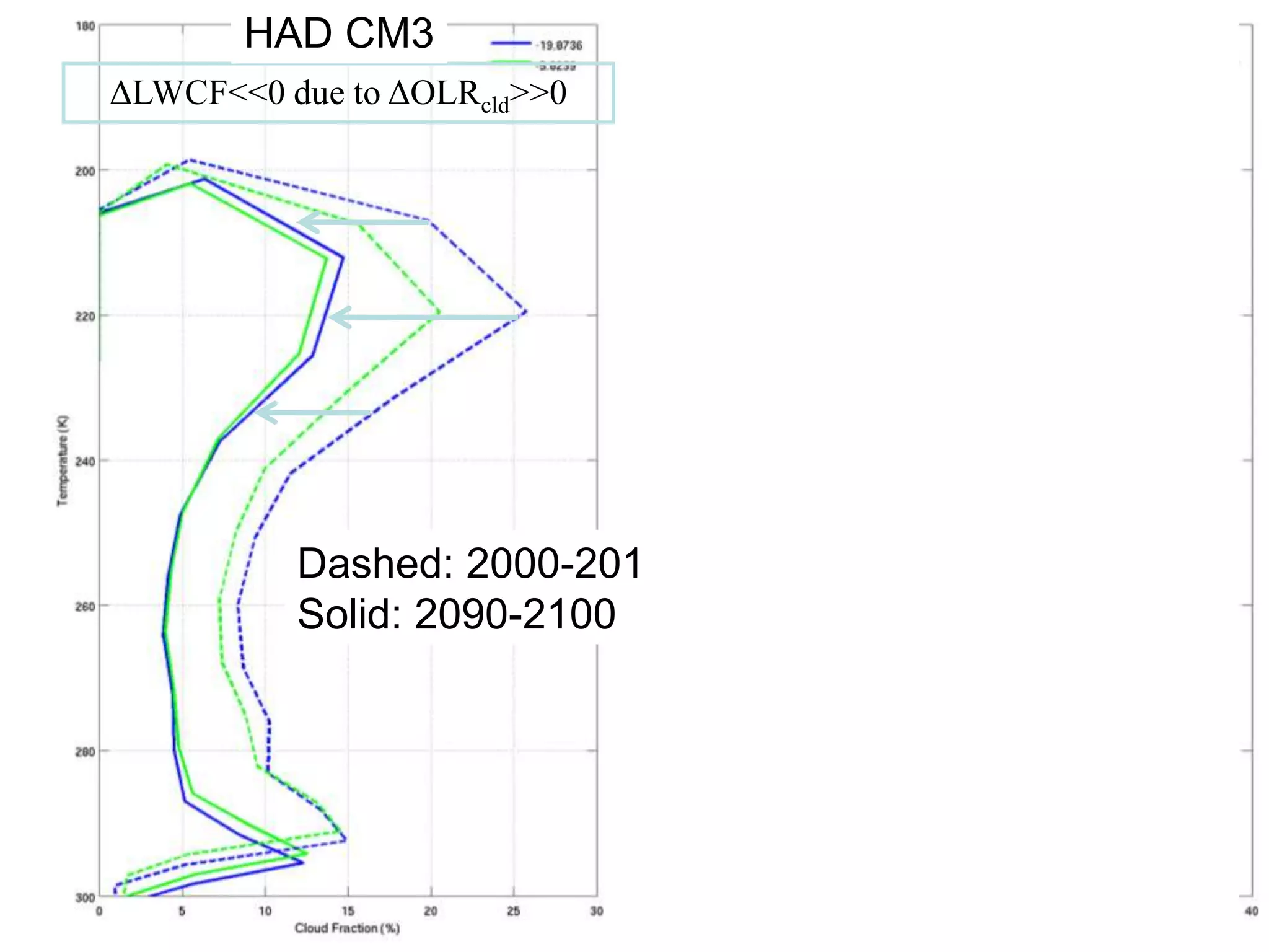 Dashed: 2000-2010
Solid: 2090-2100
ΔLWCF<<0 due to ΔOLRcld>>0 ΔLWCF>>0 due to ΔOLRcld<<0
HAD CM3 HAD CM3
 