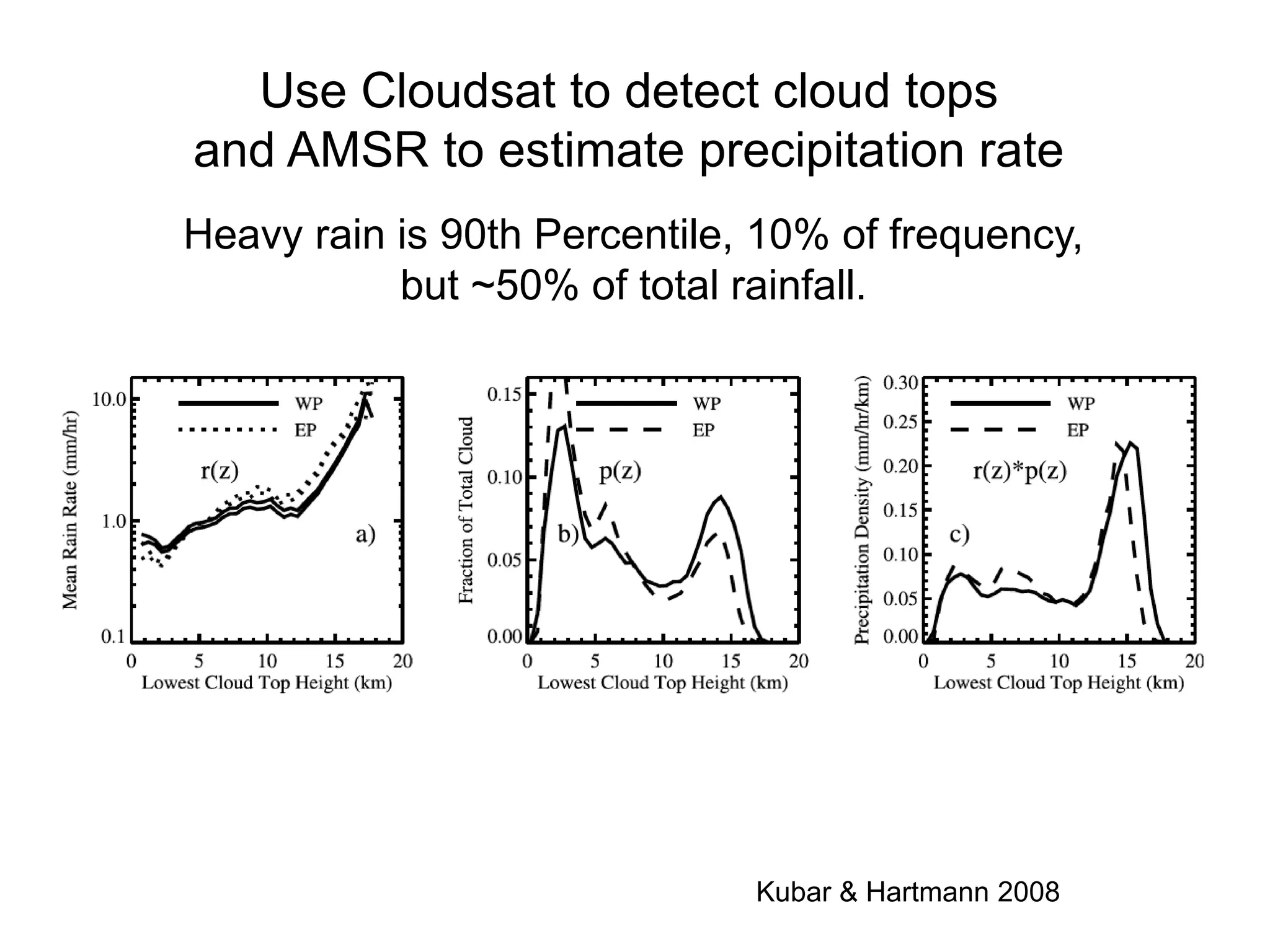 Use Cloudsat to detect cloud tops
and AMSR to estimate precipitation rate
Heavy rain is 90th Percentile, 10% of frequency,
but ~50% of total rainfall.
Kubar & Hartmann 2008
 