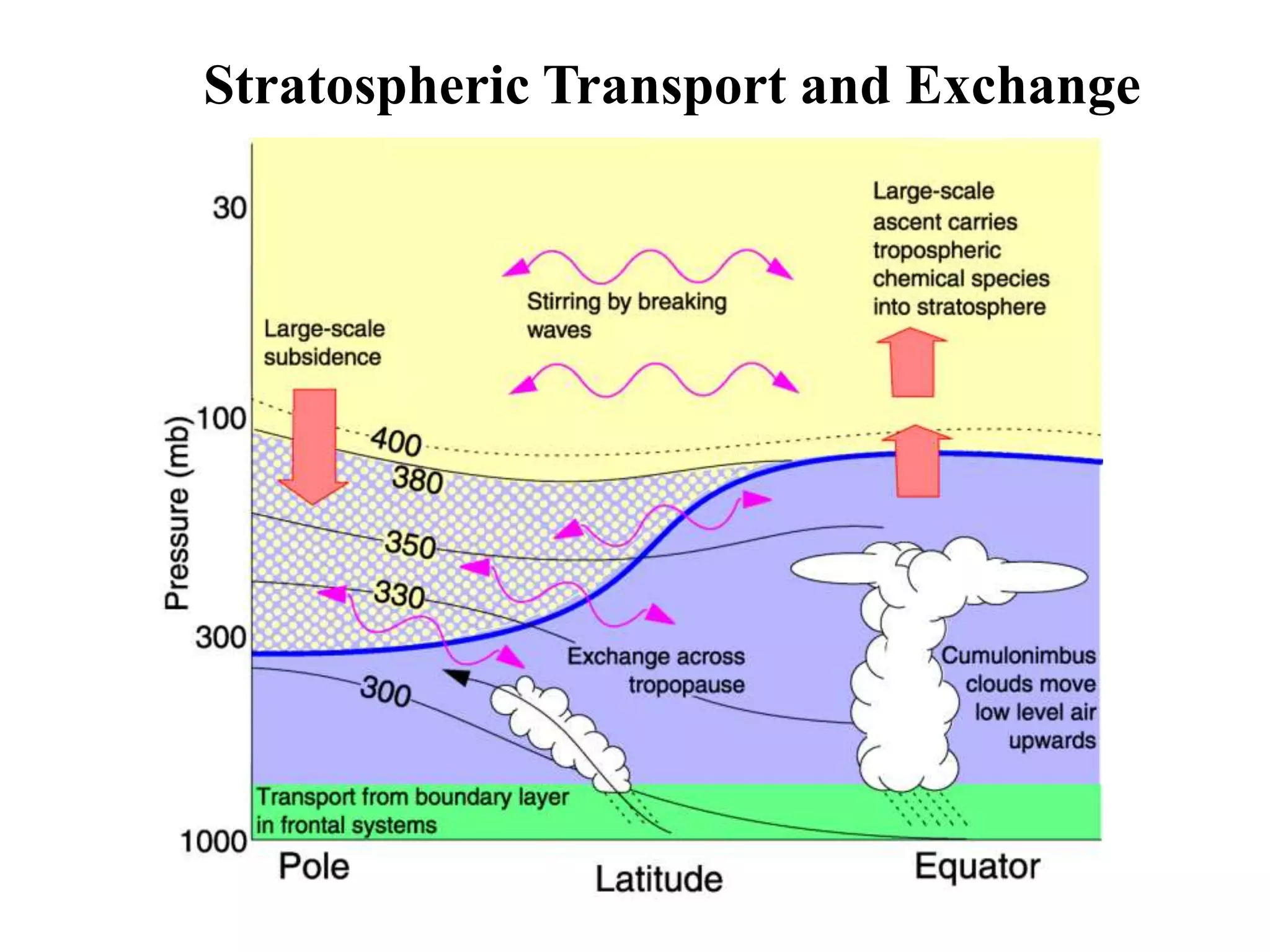 Stratospheric Transport and Exchange
 