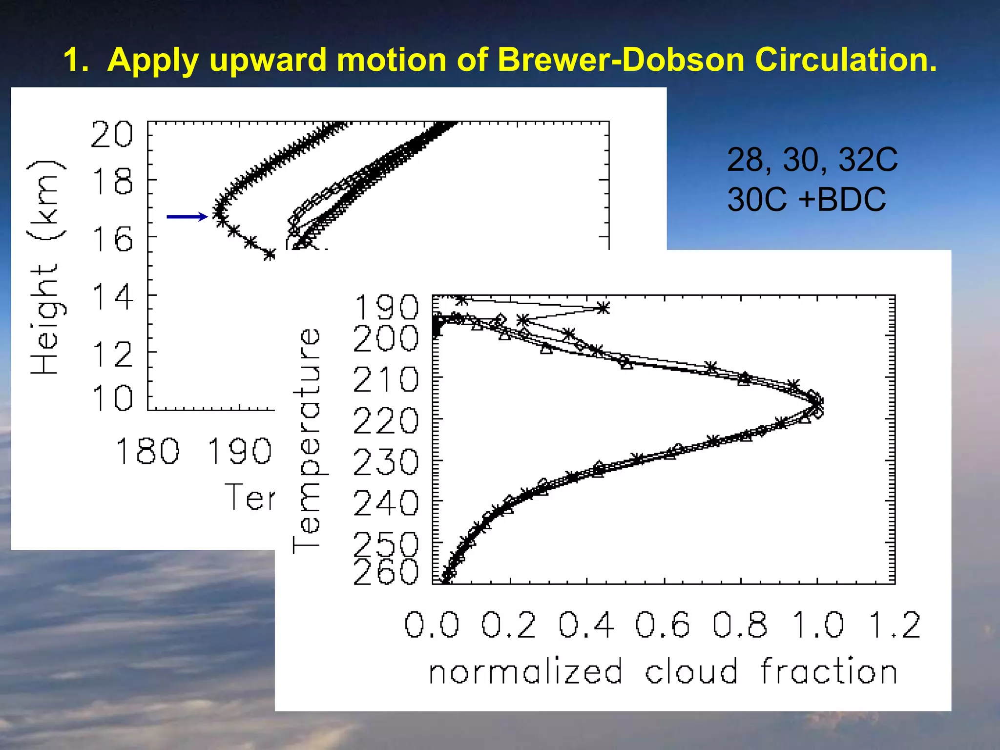 1. Apply upward motion of Brewer-Dobson Circulation.
28, 30, 32C
30C +BDC
 