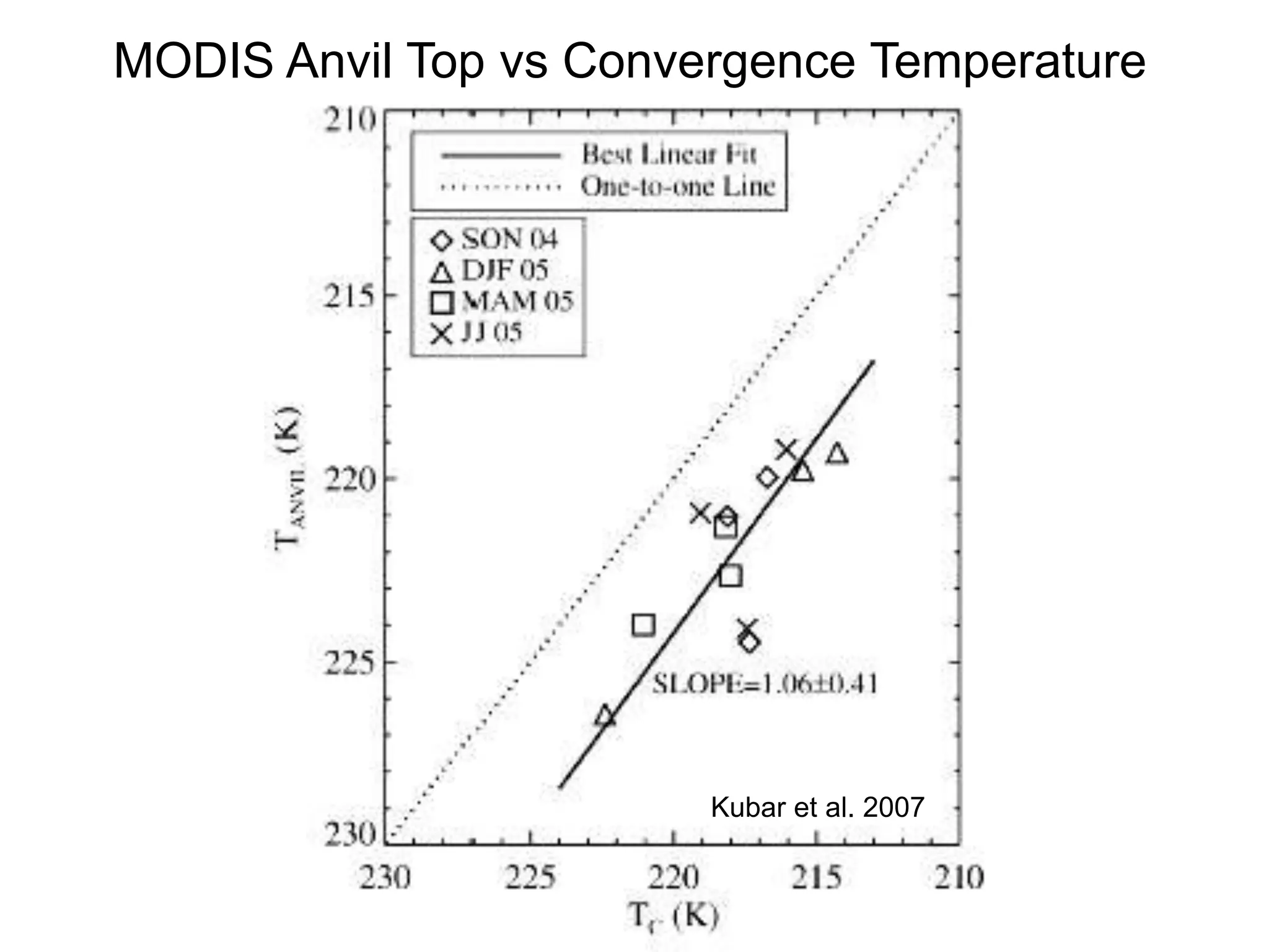 Kubar et al (2007)
MODIS Anvil Top vs Convergence Temperature
Kubar et al. 2007
 