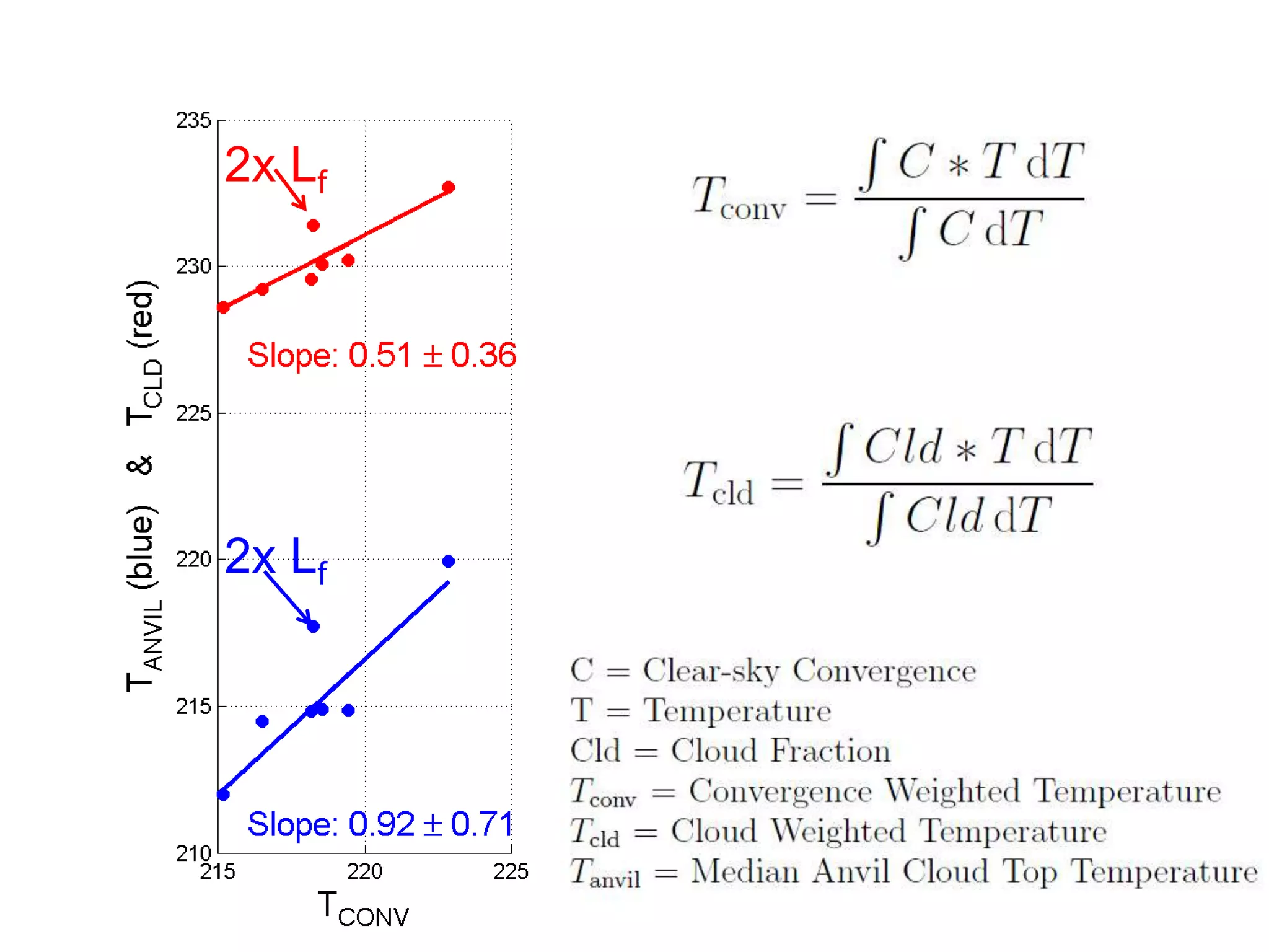 Radiation and Lf Adjustments: Comparing Tconv and Tcld
2x Lf
2x Lf
 