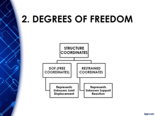 2. DEGREES OF FREEDOM
 
