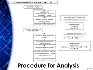 OUTLINE FOR MATRIX STRUCTURAL ANALYSIS
ANALYTICAL MODEL
LINE DIAGRAM
which each joint and member is
identified by a number
Establish the global and Local
coordinate system
Identify the degrees of freedom
EVALUATE THE STRUCTURE
STIFFNESS MATRIX, S
Calculate its length and direction
cosines
Compute the global member
stiffness matrix, K
Identify the degrees of freedom
Identify its code numbers, and store
the pertinent elements of K in their
proper positions in S
(complete structure stiffness matrix
must be a symmetric matrix)
Procedure for Analysis
 
