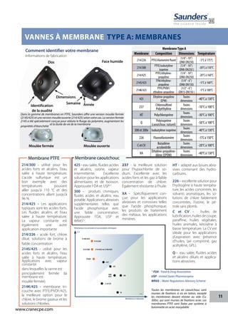 11
www.cranecpe.com
VANNES À MEMBRANE TYPE A: MEMBRANES
Comment identifier votre membrane
Informations de fabrication
Identification
de la qualité
Dimensions
Dos Face humide
Semaine Année
214/300 - utilisé pour les
acides forts et alcalins, l'eau
salée à haute température.
L'acide sulfurique est un
bon exemple avec des
températures pouvant
alller jusqu'à 110 °C et des
concentrations allant jusqu'à
96 %.
214/425 - Les applications
typiques sont les acides forts.
Les fluides alcalins et l'eau
salée à haute température.
La vapeur constante est
également une autre
application importante
214/226 - acide fort, chlore
dilué, solutions de brome à
faible concentration
214S/425 - utilisé pour les
acides forts et alcalins, l'eau
salée à haute température.
Applications avec vapeur
constante
dans lesquelles la vanne est
principalement fermée (la
membrane est
moulée fermée).
214K/425 - membrane tri-
couche avec PTFE/PVDF/425,
la meilleure option pour le
chlore, le brome gazeux et les
solutions chlorées.
HT - adapté aux boues abra-
sives contenant des hydro-
carbures.
226 - excellente solution pour
l'hydrogène à haute tempéra-
ture, les acides concentrés, les
solvants aromatiques, les so-
lutions de chlore faiblement
concentrées, l'ozone, le pé-
trole sans plomb.
C et CV - huiles de
lubrification, huiles de coupe,
paraffine, huiles végétales,
huiles animales, kérosène à
basse température. La CV est
idéale pour les applications
d'aspiration avec présence
d'huiles, (air comprimé, gaz
acétylène, GPL).
Q - eau salée, fluides acides
et alcalins dilués et applica-
tions abrasives.
1)
FDA - Food & Drug Association
USP - United States Pharmacopeia
WRAS – Water Regulations Advisory Scheme
Toutes les membranes en caoutchouc sont
munies de fixations à vis en laiton, excepté
les membranes devant résister au vide (Cv,
300v), qui sont munies de fixations acier. Les
membranes PTFE sont fixées par système à
baïonnette en acier inoxydable
425 - eau salée, fluides acides
et alcalins, ozone, vapeur
intermittente. Excellente
solution pour les applications
alimentaires et de boisson.
Approuvée FDA et USP(1)
300 - produits chimiques,
fluides acides et alcalins, eau
potable. Applications abrasives
supplémentaires telles que
l'acide phosphorique avec
une faible concentration.
Approuvée FDA, USP et
WRAS(1)
.
237 - la meilleure solution
pour l'hypochlorite de so-
dium. Excellente avec les
acides forts et les gaz à faible
concentration de chlore.
Également résistante à l'huile.
XA - Spécifiquement con-
çue pour les applications
abrasives et corrosives telles
que l'acide phosphorique,
les produits de traitement
des métaux, les applications
minières.
Résistance à l'abrasion
Résistance à la corrosion et aux produits chimiques
haute
Q
XA
HT
237
PVDF
214/226
214K/425
214/300 214/425 et 214S/425
C et CV
300
425
haute
MembraneType A
Membrane Composition Dimensions Température
214/226 PTFE/élastomère fluoré
(1/4’’- 10’’)
(DN8-DN250)
-5°C à 175°C
214/300
PTFE/isobutylène
isoprène
(1/4’’- 10’’)
(DN8-DN250 )
-20°C à 150°C
214/425
PTFE/éthylène-
propylène
(1/4’’- 10’’)
(DN8-DN250)
-20°C à 160°C
214S/425
TFM/éthylène-
propylène
(1/4’’- 6’’)
(DN8-DN150)
-5°C à 160°C
214K/425
PTFE/PVDF/
éthylène-propylène
(1/2’’- 6’’)
(DN15-DN150 )
-5°C à 100°C
425
Éthylène-propylène
(EPM)
Toutes
dimensions
-40°C à 130°C
237
Chlorosulfoné
Polyéthylène
Toutes
dimensions
-10°C à 100°C
HT Polychloroprène
Toutes
dimensions
-30°C à 100°C
Q
Polyisoprène
(caoutchouc naturel)
Toutes
dimensions
-50°C à 100°C
300 et 300v Isobutylène isoprène
Toutes
dimensions
-40°C à 130°C
226 Fluoroélastomère
Toutes
dimensions
-5°C à 150°C
C et CV
Butadiène
acrylonitrile
Toutes
dimensions
-20°C à 100°C
XA
Éthylène-propylène-
diène (EPDM)
Toutes
dimensions
-40°C à 130°C
Membrane PTFE Membrane caoutchouc
Dans la gamme de membranes en PTFE, Saunders offre une version moulée fermée
(214S/425) et une version moulée ouverte (214/425) selon votre cas. La version fermée
214S a été spécialement conçue pour réduire le fluage du polymère, augmentant les
propriétés d'étanchéité
et la durée de vie de la membrane
Moulée fermée Moulée ouverte
 