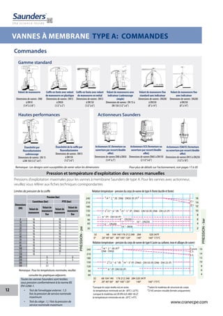 12
www.cranecpe.com
VANNES À MEMBRANE TYPE A: COMMANDES
Gamme standard
Hautes performances
Commandes
Volant de manoeuvre
Dimensions de vannes : DN8
à DN10
(1/4”à 3/8”)
Coiffe en fonte avec volant
de manoeuvre en plastique
Dimensions de vannes : DN15
à DN50
(1/2" à 2")
Coiffe en fonte avec volant
de manoeuvre en métal
Dimensions de vannes : DN15
à DN150
(1/2”à 6”)
Volant de manoeuvre avec
indicateur (cadenassage
simple)
Dimensions de vannes : DN 15 à
DN 150 (1/2" à 6")
Volant de manoeuvre fixe
standard sans indicateur
Dimensions de vannes : DN200
à DN350
(8”à 14”)
Volant de manoeuvre fixe
avec indicateur
Dimensions de vannes : DN200
à DN350
(8”à 14”)
Étanchéité par
fluoroélastomère
cadenassage
Dimensions de vannes : DN 15
à DN 150 (1/2" à 6")
Étanchéité de la coiffe par
fluoroélastomère
Dimensions de vannes : DN15
à DN150
(1/2”à 6”)
Actionneurs Saunders
Actionneurs EC (fermeture ou
ouverture par ressort/double
effet)
Dimensions de vannes DN8 à DN50
(1/4”à 2”)
Actionneurs ECX (fermeture ou
ouverture par ressort/double
effet)
Dimensions de vannes DN65 à DN150
(2 1/2”à 6”)
Actionneurs ESM/ES (fermeture
ou ouverture par ressort/double
effet)
Dimensions de vannes DN15 à DN250
(1/2”à 10”)
Remarque : Les designs sont susceptibles de varier selon les dimensions Pour plus de détails sur l'actionnement, voir pages 17 à 20
Pression et température d'exploitation des vannes manuelles
Pressions d'exploitation maximales pour les vannes à membrane Saunders de type A. Pour les vannes avec actionneur,
veuillez vous référer aux fiches techniques correspondantes
Limites de pression de la coiffe
Dimensions
(DN)
Pression(bar)
Caoutchouc(bar) PTFE(bar)
Volantde
manoeuvre
Volantde
manoeuvre
fixe
Volantde
manoeuvre
Volantde
manoeuvre
fixe
8 16   10  
10 16   10  
15 16 10  
20 16   10  
25 16   10  
32 16   10
40 16   10  
50 16   10
65 10 10
80 10 10
100 10 10
125 10 10
150 10 7
200 6 6
250 5 5
300 4  
350 3.5
Remarque : Pour les températures nominales, veuillez
consulter les graphiques adjacents.
PRESSION-bar
PRESSION-psi
Toutes les vannes Saunders sont testées
sous pression conformément à la norme BS
EN12266-1.
•	 Test de l'enveloppe externe : 1,5
fois la pression de service nominale
maximum
•	 Test du siège : 1,1 fois la pression de
service nominale maximum
Relationtempérature-pressionducorpsdevannedetypeA(fonteductileetfonte)
Relationtempérature-pressionducorpsdevannedetypeA(acieraucarbone,inoxetalliagesdecuivre)
32	 68	 104 140 176 212 248	 284	 320 347F
0°	 20° 40° 60°	 80° 100° 120°	 140°	 160° 175°C
32	 68 104 140	 176 212 248	 284 320 347F	
0°	 20° 40° 60°	 80° 100° 120°	 140°	 160° 175°C	
240
210
180
150
120
90
60
30
240
210
180
150
120
90
60
8 ” - DN200
10 ” - DN250
12 ” - DN300
14 ” - DN350
6 ” (P) - DN150 (P)
6 ” (P) DN150 (P)
21/2 ”- 6 ” (R) 1/4 ”- 5 ” (P) DN65 - DN150 (R) DN8 - DN125 (P)
21/2 ”- 6 ” (R) 1/4 ”- 5” (P) DN65 - DN150 (R) DN8 - DN125 (P)
1/4 ”- 2 ” (R) DN8 - DN50 (R) (P)†
C I
D I
C S
S S
Cuivre1/4 ”- 2 ” (R) (P)†
DN8 - DN50
16
14
12
10
8
6
4
2
16
14
12
10
8
6
4
*Lorsque le corps revêtu est en acier,
la température minimale est de -30°C (-22°F).
Lorsque le matériau est DI EN-GJS-400-18-LT,
la température minimale est de -20°C (-4°F).
**selon le matériau de structure du corps.
†214S version moulée fermée uniquement.
 