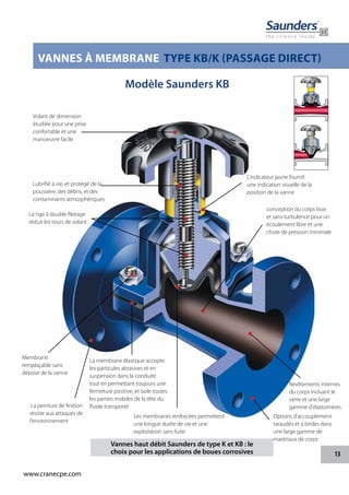 13
www.cranecpe.com
VANNES À MEMBRANE TYPE KB/K (PASSAGE DIRECT)
Volant de dimension
étudiée pour une prise
confortable et une
manoeuvre facile
L'indicateur jaune fournit
une indication visuelle de la
position de la vanne
conception du corps lisse
et sans turbulence pour un
écoulement libre et une
chute de pression minimale
Lubrifié à vie, et protégé de la
poussière, des débris, et des
contaminants atmosphériques
Membrane
remplaçable sans
dépose de la vanne
Revêtements internes
du corps incluant le
verre et une large
gamme d'élastomères
Options d'accouplement
taraudés et à brides dans
une large gamme de
matériaux de corps
La peinture de finition
résiste aux attaques de
l'environnement
La membrane élastique accepte
les particules abrasives et en
suspension dans la conduite
tout en permettant toujours une
fermeture positive, et isole toutes
les parties mobiles de la tête du
fluide transporté
Les membranes renforcées permettent
une longue durée de vie et une
exploitation sans fuite
La tige à double filetage
réduit les tours de volant
Modèle Saunders KB
Vannes haut débit Saunders de type K et KB : le
choix pour les applications de boues corrosives
 