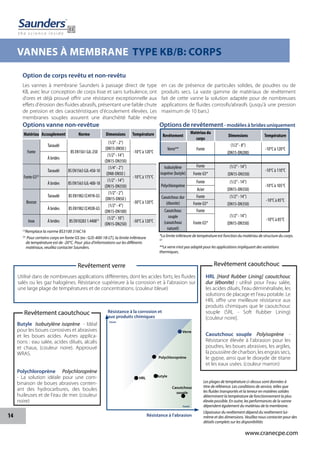 14
www.cranecpe.com
VANNES À MEMBRANE TYPE KB/B: CORPS
Option de corps revêtu et non-revêtu
Les vannes à membrane Saunders à passage direct de type
KB, avec leur conception de corps lisse et sans turbulence, ont
d'ores et déjà prouvé offrir une résistance exceptionnelle aux
effets d'érosion des fluides abrasifs, présentant une faible chute
de pression et des caractéristiques d'écoulement élevées. Les
membranes souples assurent une étanchéité fiable même
en cas de présence de particules solides, de poudres ou de
produits secs. La vaste gamme de matériaux de revêtement
fait de cette vanne la solution adaptée pour de nombreuses
applications de fluides corrosifs/abrasifs (jusqu'à une pression
maximum de 10 bars.)
Options vanne non-revêtue
Matériau Accouplement Norme Dimensions Température
Fonte
Taraudé
BSEN1561GJL-250
(1/2’’- 2’’)
(DN15-DN50 )
-10°C à 120°C
À brides
(1/2’’- 14’’)
(DN15-DN350)
Fonte GS(2)
Taraudé BSEN1563GJL-450-10
(1/4’’- 2’’)
(DN8-DN50 )
-10°C à 175°C
À brides BSEN1563GJL-400-18
(1/2’’- 14’’)
(DN15-DN350)
Bronze
Taraudé BSEN1982CC491K-GS
(1/2”- 2”) 
(DN15-DN50 )
-30°C à 120°C
À brides BSEN1982CC492K-GS
(1/2”- 4”)
(DN15-DN100)
Inox À brides BSEN102831.4408(1) (1/2’’- 10’’)
(DN15-DN250)
-30°C à 120°C
(1)
Remplace la norme BS3100 316C16
(2)
Pour certains corps en fonte GS (ex : GJS-400-18-LT), la limite inférieure
de température est de -20°C. Pour plus d'informations sur les différents
matériaux, veuillez contacter Saunders.
Options de revêtement- modèles à brides uniquement
Revêtement
Matériau du
corps
Dimensions Température
Verre** Fonte
(1/2’’- 8’’)
(DN15-DN200)
-10°C à 120°C
Isobutylène
isoprène (butyle)
Fonte (1/2’’- 14’’)
(DN15-DN350)
-10°C à 110°C
Fonte GS*
Polychloroprène
Fonte (1/2’’- 14’’)
(DN15-DN350)
-10°C à 105°C
Acier
Caoutchouc dur
(ébonite)
Fonte (1/2’’- 14’’)
(DN15-DN350)
-10°C à 85°C
Fonte GS*
Caoutchouc
souple
(caoutchouc
naturel)
Fonte
(1/2’’- 14’’)
(DN15-DN350)
-10°C à 85°C
Fonte GS*
*La limite inférieure de température est fonction du matériau de structure du corps.
(2)
**Le verre n'est pas adapté pour les applications impliquant des variations
thermiques.
Résistance à l'abrasion
haute
Caoutchouc
souple
Butyle
Verre
Polychloroprène
HRL
Résistance à la corrosion et
aux produits chimiques
haute
Butyle Isobutylène isoprène - Idéal
pour les boues corrosives et abrasives
et les boues acides. Autres applica-
tions : eau salée, acides dilués, alcalis
et chaux, (couleur noire). Approuvé
WRAS.
Polychloroprène Polychloroprène
- La solution idéale pour une com-
binaison de boues abrasives conten-
ant des hydrocarbures, des boules
huileuses et de l'eau de mer. (couleur
noire)
Utilisé dans de nombreuses applications différentes, dont les acides forts, les fluides
salés ou les gaz halogènes. Résistance supérieure à la corrosion et à l'abrasion sur
une large plage de températures et de concentrations. (couleur bleue)
HRL [Hard Rubber Lining] caoutchouc
dur (ébonite)  : utilisé pour l'eau salée,
les acides dilués, l'eau déminéralisée, les
solutions de placage et l'eau potable. Le
HRL offre une meilleure résistance aux
produits chimiques que le caoutchouc
souple (SRL - Soft Rubber Lining)
[couleur noire].
Caoutchouc souple Polyisoprène -
Résistance élevée à l'abrasion pour les
poudres, les boues abrasives, les argiles,
la poussière de charbon, les engrais secs,
le gypse, ainsi que le dioxyde de titane
et les eaux usées. (couleur marron)
Revêtement caoutchouc
Revêtement caoutchouc
Revêtement verre
Les plages de température ci-dessus sont données à
titre de référence. Les conditions de service, telles que
les fluides transportés et la teneur en matières solides
déterminent la température de fonctionnement la plus
élevée possible. En outre, les performances de la vanne
dépendent également du matériau de la membrane.
L'épaisseur du revêtement dépend du revêtement lui-
même et des dimensions. Veuillez nous contacter pour des
détails complets sur les disponibilités
 