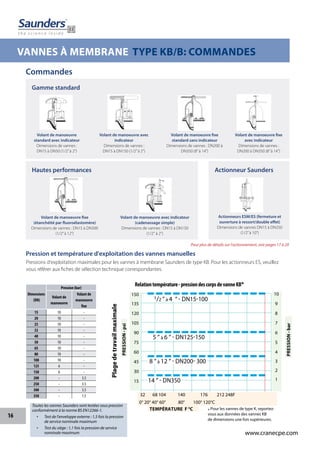 16
www.cranecpe.com
VANNES À MEMBRANE TYPE KB/B: COMMANDES
Hautes performances Actionneur Saunders
Gamme standard
Commandes
Volant de manoeuvre
standard avec indicateur
Dimensions de vannes :
DN15 à DN50 (1/2”à 2”)
Volant de manoeuvre fixe
(étanchéité par fluoroélastomère)
Dimensions de vannes : DN15 à DN300
(1/2”à 12”)
Volant de manoeuvre avec
indicateur
Dimensions de vannes :
DN15 à DN150 (1/2”à 2”)
Volant de manoeuvre avec indicateur
(cadenassage simple)
Dimensions de vannes : DN15 à DN150
(1/2" à 2")
Actionneurs ESM/ES (fermeture et
ouverture à ressort/double effet)
Dimensions de vannes DN15 à DN250
(1/2”à 10”)
Volant de manoeuvre fixe
standard sans indicateur
Dimensions de vannes : DN200 à
DN350 (8”à 14”)
Volant de manoeuvre fixe
avec indicateur
Dimensions de vannes :
DN200 à DN350 (8”à 14”)
Pression et température d'exploitation des vannes manuelles
Dimensions
(DN)
Pression (bar)
Volant de
manoeuvre
Volant de
manoeuvre
fixe
15 10 -
20 10 -
25 10 - 
32 10 -
40 10 - 
50 10 -
65 10 -
80 10 -
100 10 -
125 6 -
150 6 -
200 - 3.5
250 - 3.5
300 - 3.5
350 - 1.5
Pressions d'exploitation maximales pour les vannes à membrane Saunders de type KB. Pour les actionneurs ES, veuillez
vous référer aux fiches de sélection technique correspondantes.
Pour plus de détails sur l'actionnement, voir pages 17 à 20
Toutes les vannes Saunders sont testées sous pression
conformément à la norme BS EN12266-1.
•	 Test de l'enveloppe externe : 1,5 fois la pression
de service nominale maximum
•	 Test du siège : 1,1 fois la pression de service
nominale maximum
32	 68 104	 140	 176	 212 248F
0° 20° 40°	60°	 80°	 100° 120°C
150
135
120
105
90
75
60
45
30
15
10
9
8
7
6
5
4
3
2
1
Relationtempérature-pressiondescorpsdevanneKB*
PRESSION-psi
PRESSION-bar
1/2 ” à 4 “ - DN15-100
5 ” à 6 ” - DN125-150
8 ” à 12 ” - DN200- 300
14 ” - DN350
TEMPÉRATURE F °C
Plagedetravailmaximale
* Pour les vannes de type K, reportez-
vous aux données des vannes KB
de dimensions une fois supérieures.
 