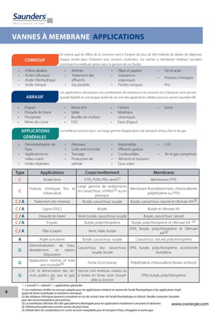 6
www.cranecpe.com
VANNES À MEMBRANE APPLICATIONS
•	 Chloro-alcalins
•	 Acide sulfurique
•	 Acide chlorhydrique
•	 Acide nitrique
•	 Arômes
•	 Traitement des
effluents
•	 Eau potable
•	 Pâtes et papiers
•	 Substances
organiques
•	 Fluides toxiques
•	 Fer et acier
•	 Produits chimiques
fins
•	 Engrais
•	 Dioxyde de titane
•	 Phosphate
•	 Mines de cuivre
•	 Mines d'or
•	 Sable
•	 Bouillie de charbon
•	 DGC
•	 Ciment
•	 Matériaux
céramiques
•	 Eaux d'égout
•	 Sucre
•	 Déminéralisation de
l'eau
•	 Applications en
milieu marin
•	 Huiles Végétales
•	 Peintures
•	 Lutte anti-incendie
•	 Tannage
•	 Production de
pétrole
•	 Automobile
•	 Effluents gazeux
•	 Combustibles
•	 Aliments et boissons
•	 Eaux usées
•	 CVC
•	 Air et gaz comprimés
CORROSIF
ABRASIF
APPLICATIONS
GÉNÉRALES
On estime que les effets de la corrosion sont à l'origine de plus de 300 milliards de dollars de dépenses
chaque année dans l'industrie tous secteurs confondus. Les vannes à membrane revêtues Saunders
constituent la meilleure option pour la gestion de ces fluides.
Les applications nécessitant une combinaison de résistance à la corrosion et à l'abrasion, ainsi qu'une
grande fiabilité et une longue durée de vie sont des applications idéales pour les vannes Saunders KB.
La meilleure solution pour une large gamme d'applications de transport d'eau, d'air et de gaz.
Type Applications Corps/revêtement Membrane
C Acides forts ETFE, PVDF, PFA, verre(1) Membranes PTFE
C
Produits chimiques fins et
chlore-alcali
Large gamme de revêtements
en caoutchouc, vitrifiés(2) ou en
plastique.
Membrane fluoroélastomère, chlorosulfonée
polyéthylène ou PTFE
C / A Traitement des minerais Butyle, caoutchouc souple Butyle, caoutchouc naturel et Ultimate XA(3)
C / A Gypse (DGC) Butyle Butyle et Ultimate XA
C / A Dioxyde de titane Verre, butyle, caoutchouc souple Butyle, caoutchouc naturel
C / A Engrais Butyle, polychloroprène Butyle, polychloroprène et Ultimate XA (3)
C / A Pâte à papier Verre, Halar, butyle
EPM, Butyle, polychloroprène et Ultimate
XA(3)
A Argile porcelaine Butyle, caoutchouc souple Caoutchouc naturel, polychloroprène
G
Déminéralisation de l'eau,
dessalement, et station
d'épuration
Caoutchouc dur, caoutchouc
souple, butyle
EPM, butyle, polychloroprène, acrylonitrile
butadiène
G
Applications marines et lutte
anti-incendie(4) Fonte GS et bronze Polyéthylène chlorosulfoné (Kevlar renforcé)
G
CVC et alimentation des ser-
vices publics (air, eau et gaz)
(5)
Vannes non revêtues vissées ou
à brides en fonte, acier inoxyd-
able ou bronze
EPM, butyle, polychloroprène
(1) Les matériaux vitrifiés ne sont pas adaptés pour les applications mettant en oeuvre de l'acide fluorhydrique et les applications impli-
quant de fortes amplitudes et variations termiques
(2) des attaques chimiques peuvent se produire en cas de contact avec de l'acide fluorhydrique et d’alcali. Veuillez contacter Saunders
pour des recommandations plus précises.
(3) La membrane Ultimate XA a été spécialement développée pour les applications hautement corrosives et abrasives.
(4) Utilisée principalement comme vannes de prise d'eau.
(5) Utilisée dans les canalisations en cuivre ou acier inoxydable pour le transport d'eau, d'oxygène et autres gaz.
C = corrosif, A = abrasif, G = applications générales
 