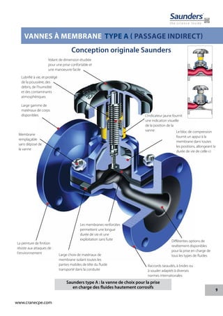 9
www.cranecpe.com
VANNES À MEMBRANE TYPE A ( PASSAGE INDIRECT)
Volant de dimension étudiée
pour une prise confortable et
une manoeuvre facile
Lubrifié à vie, et protégé
de la poussière, des
débris, de l'humidité
et des contaminants
atmosphériques
L'indicateur jaune fournit
une indication visuelle
de la position de la
vanne Le bloc de compression
fournit un appui à la
membrane dans toutes
les positions, allongeant la
durée de vie de celle-ci
Large gamme de
matériaux de corps
disponibles
Membrane
remplaçable
sans dépose de
la vanne
La peinture de finition
résiste aux attaques de
l'environnement
Les membranes renforcées
permettent une longue
durée de vie et une
exploitation sans fuite Différentes options de
revêtement disponibles
pour la prise en charge de
tous les types de fluidesLarge choix de matériaux de
membrane isolant toutes les
parties mobiles de tête du fluide
transporté dans la conduite
Raccords taraudés, à brides ou
à souder adaptés à diverses
normes internationales
Saunders type A : la vanne de choix pour la prise
en charge des fluides hautement corrosifs
Conception originale Saunders
 