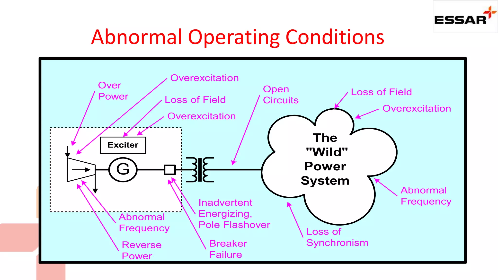 The
"Wild"
Power
System
G
Exciter
Loss of Field
Loss of Field
Overexcitation
Overexcitation
Overexcitation
Open
Circuits
Loss of
Synchronism
Inadvertent
Energizing,
Pole Flashover
Abnormal
Frequency
Abnormal
Frequency
Breaker
Failure
Reverse
Power
Over
Power
Abnormal Operating Conditions
 