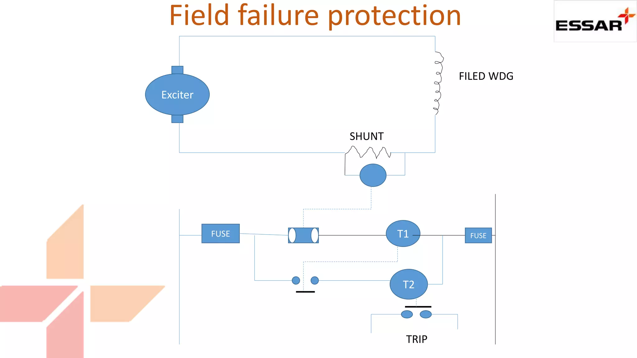 Exciter
FUSE T1
T2
FUSE
TRIP
SHUNT
FILED WDG
Field failure protection
 