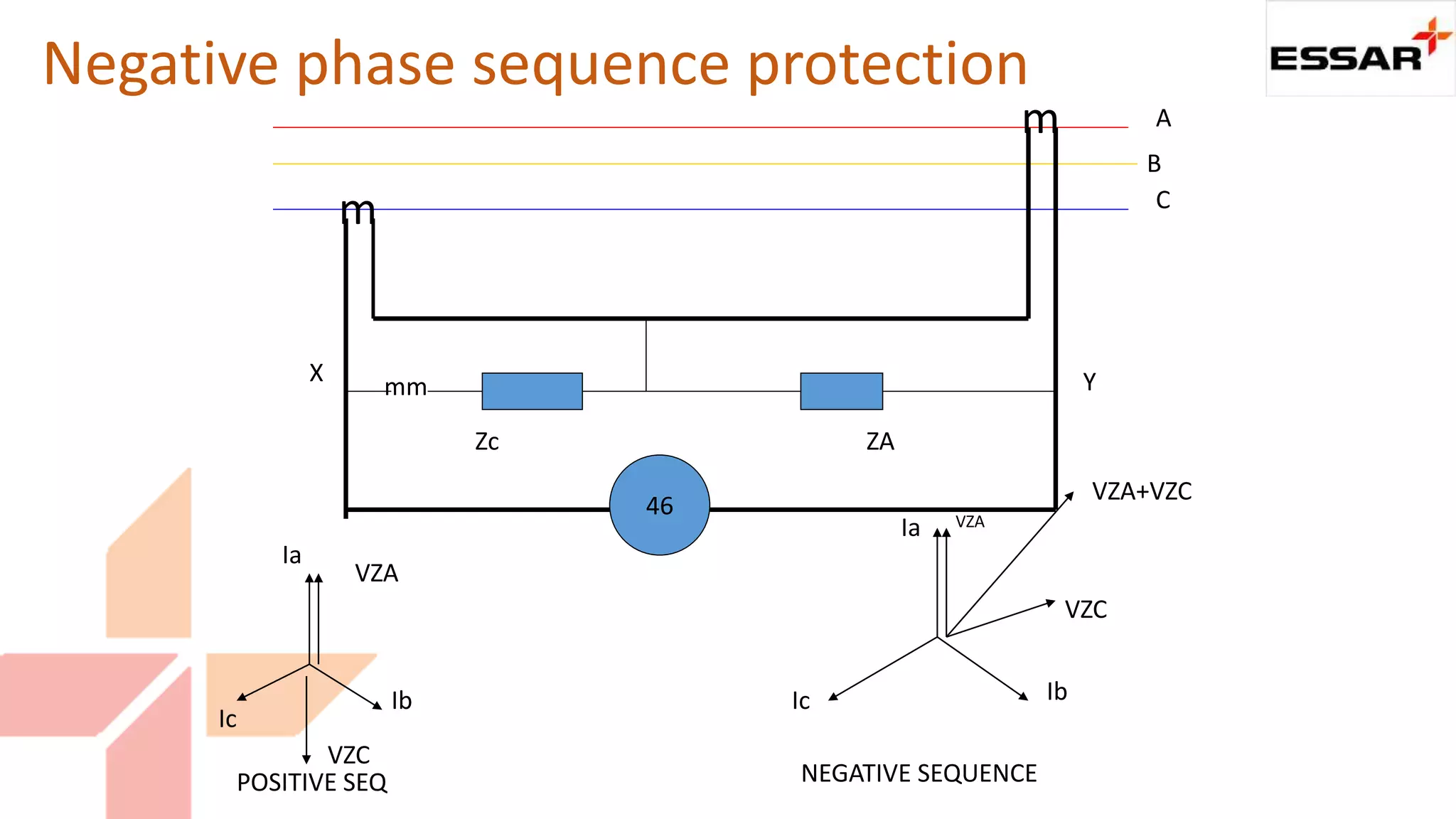 m
m
46
mm
Zc ZA
A
B
C
Ia
Ib
Ic
VZC
VZA
POSITIVE SEQ
Ia
IbIc
VZC
VZA
VZA+VZC
X Y
NEGATIVE SEQUENCE
Negative phase sequence protection
 