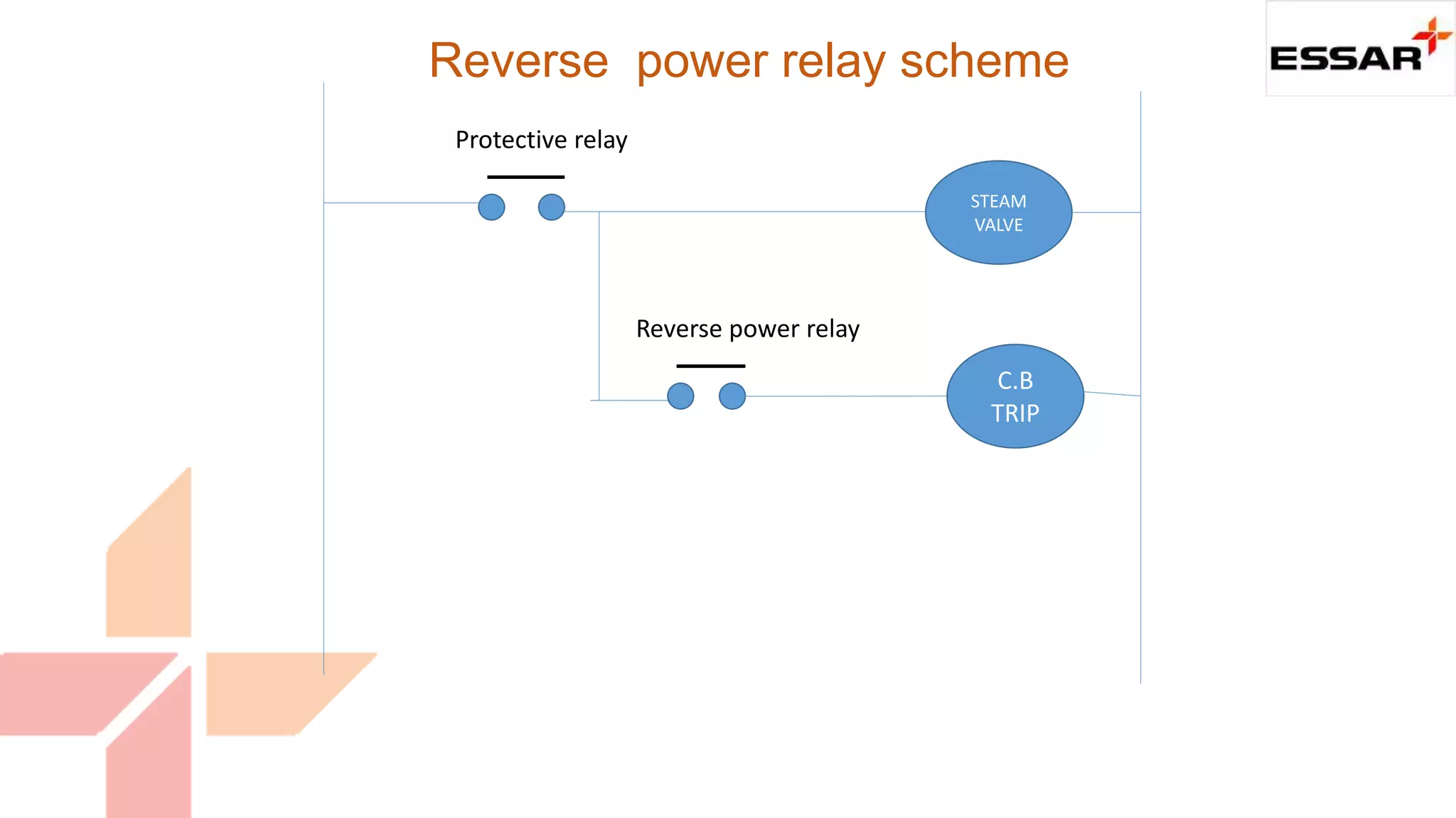 STEAM
VALVE
C.B
TRIP
Protective relay
Reverse power relay
Reverse power relay scheme
 