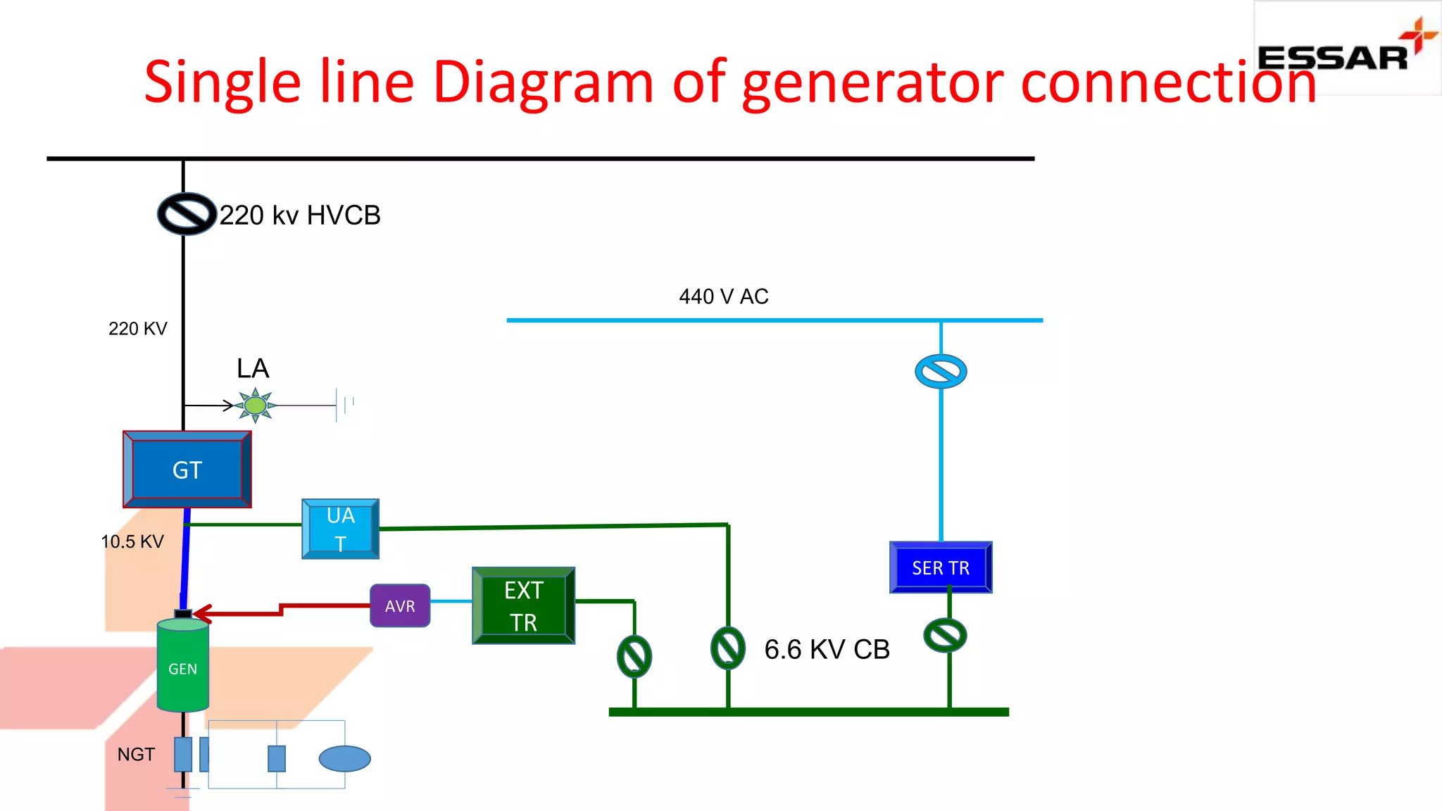 GEN
UA
T
AVR
220 kv HVCB
6.6 KV CB
NGT
10.5 KV
220 KV
GT
EXT
TR
SER TR
440 V AC
LA
Single line Diagram of generator connection
 
