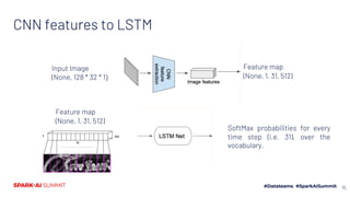 CNN features to LSTM
Input Image
(None, 128 * 32 * 1)
Feature map
(None, 1, 31, 512)
Feature map
(None, 1, 31, 512)
SoftMa...
