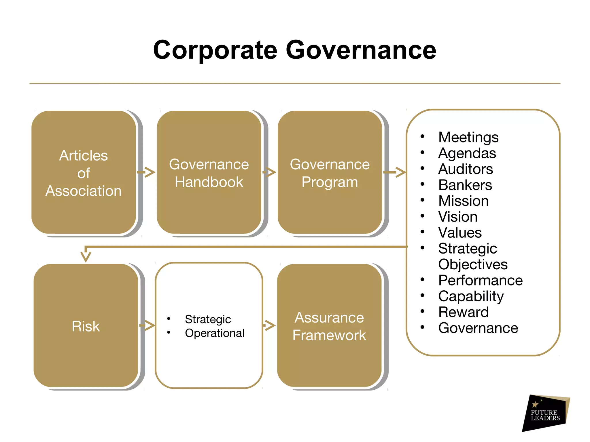 Corporate Governance
Articles
of
Association
Articles
of
Association
Governance
Handbook
Governance
Handbook
Governance
Program
Governance
Program
• Meetings
• Agendas
• Auditors
• Bankers
• Mission
• Vision
• Values
• Strategic
Objectives
• Performance
• Capability
• Reward
• GovernanceRiskRisk
• Strategic
• Operational
Assurance
Framework
Assurance
Framework
 