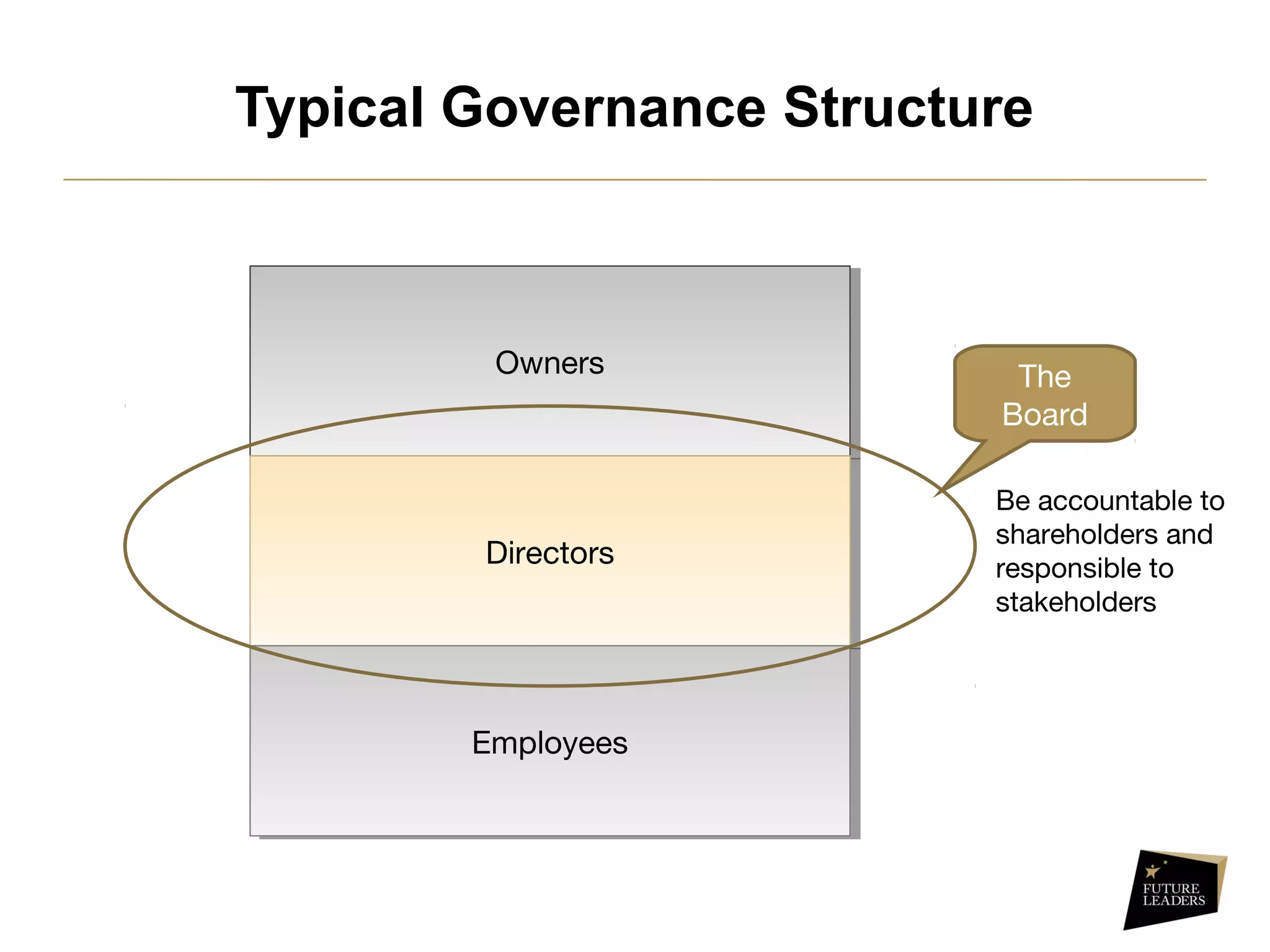 Typical Governance Structure
OwnersOwners
DirectorsDirectors
EmployeesEmployees
The
Board
Be accountable to
shareholders and
responsible to
stakeholders
 