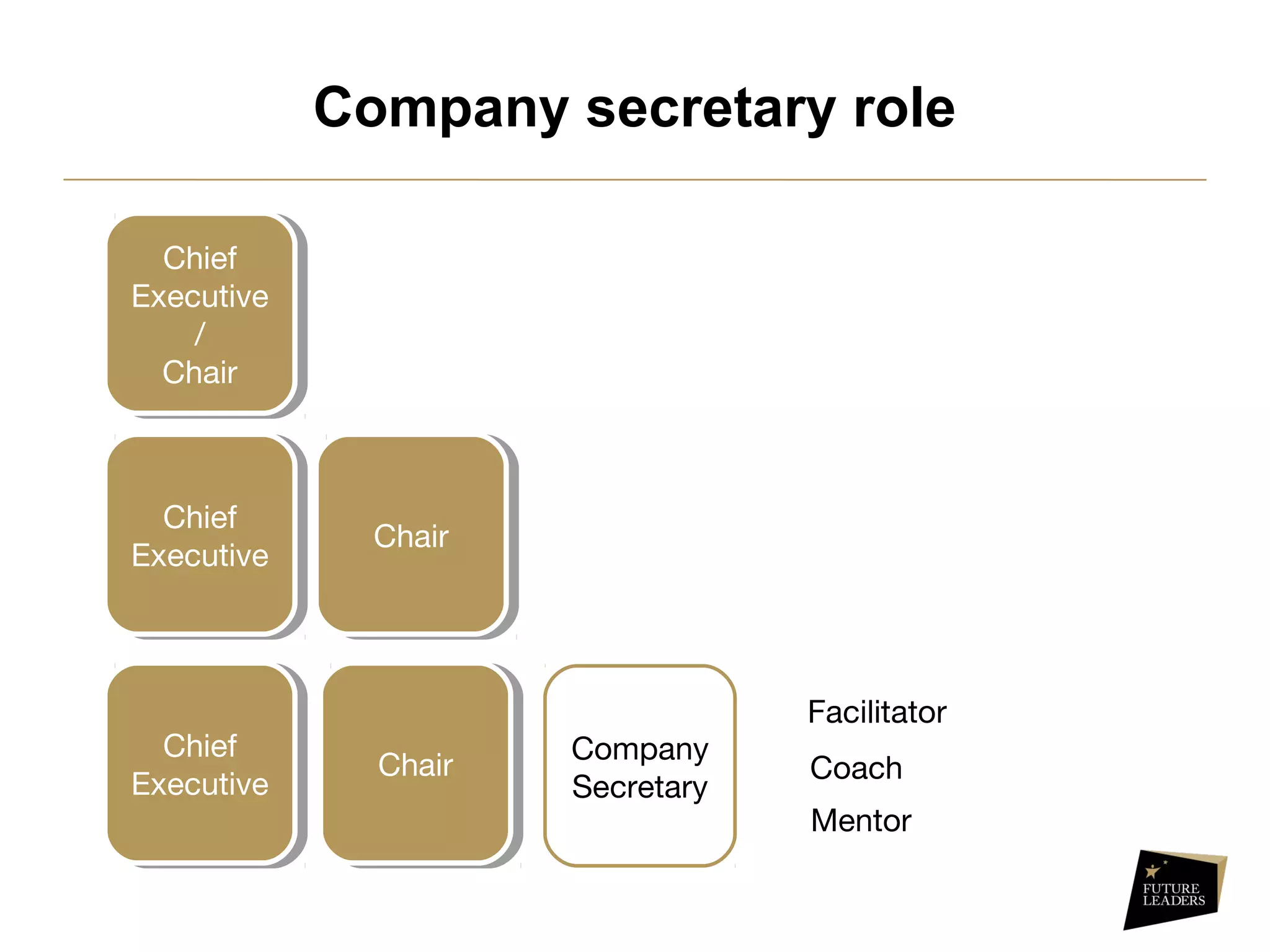 Company secretary role
Chief
Executive
/
Chair
Chief
Executive
/
Chair
Chief
Executive
Chief
Executive
Chief
Executive
Chief
Executive
ChairChair
ChairChair
Company
Secretary
Facilitator
Coach
Mentor
 