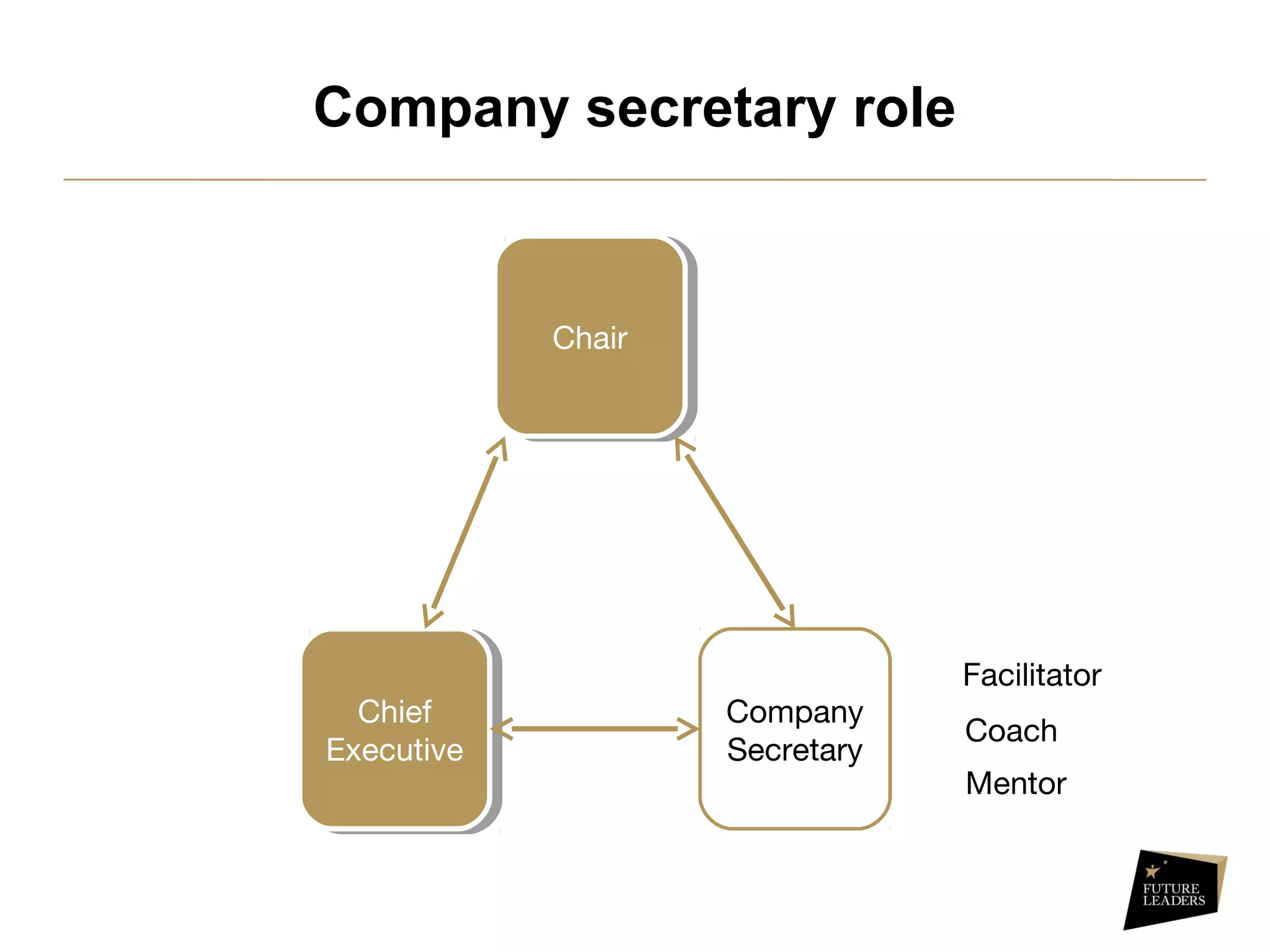 Company secretary role
Chief
Executive
Chief
Executive
ChairChair
Company
Secretary
Facilitator
Coach
Mentor
 