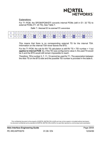 This confidential document is the property of NORTEL MATRA CELLULAR and may not be copied or circulated without permission
Ce document confidentiel est la propriété de NORTEL MATRA CELLULAR et ne peut être reproduit ou communiqué sans autorisation
Abis Interface Engineering Guide Page 28/64
PE /IRC/APP/0079 01.08 / EN 12/04/99
Explanations:
For T1 PCM, the SPCMI/PCMI/DTI converts internal PCMs (still in E1: 32 TS) to
external PCMs (T1: 24 TS). See Table 7.
Table 7: Internal E1 to external T1 conversion
This means that there is no corresponding external TS for the internal TS4.
Information on the internal TS4 never leaves the BTS.
For the T1 PCM, the rule for RV TS calculation is still RV TS = TEI number + 1 but
applies to internal PCM. So, if the TEI was configured to value 3, the used TS would
be 4 and the BTS would still remain impossible to reach.
Therefore, TEIs number 3, 7, 11, 15 cannot be used for T1. The association between
the Abis TS on the BTS side and the possible TEI number is provided in the table 6.
E1 0 1 2 3 4 5 6 7 8 9 10 11 12 13 14 15 16 17 18 19 20 21 22 23 24 25 26 27 28 29 30 31
T1 0 1 2 3 4 5 6 7 8 9 10 11 12 13 14 15 16 17 18 19 20 21 22 23 24
 