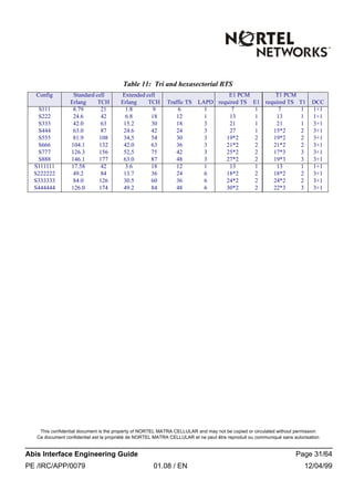 This confidential document is the property of NORTEL MATRA CELLULAR and may not be copied or circulated without permission
Ce document confidentiel est la propriété de NORTEL MATRA CELLULAR et ne peut être reproduit ou communiqué sans autorisation
Abis Interface Engineering Guide Page 31/64
PE /IRC/APP/0079 01.08 / EN 12/04/99
Table 11: Tri and hexasectorial BTS
Config Standard cell Extended cell E1 PCM T1 PCM
Erlang TCH Erlang TCH Traffic TS LAPD required TS E1 required TS T1 DCC
S111 8.79 21 1.8 9 6 1 7 1 7 1 1+1
S222 24.6 42 6.8 18 12 1 13 1 13 1 1+1
S333 42.0 63 15.2 30 18 3 21 1 21 1 3+1
S444 63.0 87 24.6 42 24 3 27 1 15*2 2 3+1
S555 81.9 108 34,5 54 30 3 19*2 2 19*2 2 3+1
S666 104.1 132 42.0 63 36 3 21*2 2 21*2 2 3+1
S777 126.3 156 52,5 75 42 3 25*2 2 17*3 3 3+1
S888 146.1 177 63.0 87 48 3 27*2 2 19*3 3 3+1
S111111 17.58 42 3.6 18 12 1 13 1 13 1 1+1
S222222 49.2 84 13.7 36 24 6 18*2 2 18*2 2 3+1
S333333 84.0 126 30.5 60 36 6 24*2 2 24*2 2 3+1
S444444 126.0 174 49.2 84 48 6 30*2 2 22*3 3 3+1
 