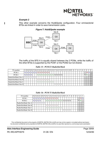 This confidential document is the property of NORTEL MATRA CELLULAR and may not be copied or circulated without permission
Ce document confidentiel est la propriété de NORTEL MATRA CELLULAR et ne peut être reproduit ou communiqué sans autorisation
Abis Interface Engineering Guide Page 39/64
PE /IRC/APP/0079 01.08 / EN 12/04/99
Example 2
This other example concerns the Hub&Spoke configuration. Four omnisectorial
BTSs are linked in order to save transmission costs.
Figure 7: Hub&Spoke example
The traffic of the BTS A is equally shared between the 2 PCMs, while the traffic of
the other BTSs is supported by the PCM1 or the PCM2 but not shared.
Table 15: PCM E1 RadioSiteMask
TS number 31 30 29 28 27 26 25 24 23 22 21 20 19 18 17 16 15 14 13 12 11 10 9 8 7 6 5 4 3 2 1 0
PCM 1 Ta Ta Ta Ta Ta Ta Tb Tb Tb Tb Tb Tb Pb Pa
PCM 2 Ta Ta Ta Ta Tc Tc Tc Tc Tc Tc Tc Tc Td Td Td Td Pd Pc
RadioSiteMask Site A 1 1 1 1 1 1
RadioSiteMask Site B 1 1 1 1 1 1
RadioSiteMask Site C 1 1 1 1 1 1 1 1
RadioSiteMask Site D 1 1 1 1
Table 16: PCM T1 RadioSiteMask
TS number 24 23 22 21 20 19 18 17 16 15 14 13 12 11 10 9 8 7 6 5 4 3 2 1
PCM 1 Ta Ta Ta Ta Ta Ta Tb Tb Tb Tb Tb Tb Pb Pa
PCM 2 Ta Ta Ta Ta Tc Tc Tc Tc Tc Tc Tc Tc Td Td Td Td Pd Pc
RadioSiteMask Site A 1 1 1 1 1 1
RadioSiteMask Site B 1 1 1 1 1 1
RadioSiteMask Site C 1 1 1 1 1 1 1 1
RadioSiteMask Site D 1 1 1 1
BSC O5
O3
PCM1
PCM2
PCM3
PCM4
Site A
Site B
TEI 0
TEI 1
O4
Site C
TEI 1
O2
Site D
TEI 2
PCM5
 