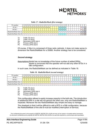 This confidential document is the property of NORTEL MATRA CELLULAR and may not be copied or circulated without permission
Ce document confidentiel est la propriété de NORTEL MATRA CELLULAR et ne peut être reproduit ou communiqué sans autorisation
Abis Interface Engineering Guide Page 41/64
PE /IRC/APP/0079 01.08 / EN 12/04/99
Ta Traffic TS site A
Tb Traffic TS site B
Sa Secondary LAPD site A
Pa Primary LAPD site A
Pb Primary LAPD site B
Of course, if Site A is composed of three radio cabinets, it does not make sense to
dimension the RadioSiteMask for a 3S888. Another strategy has to be considered.
Second strategy
Assumptions:Nortel has no knowledge of the future number of added DRXs.
Nortel is convinced that the operator will not add any other BTSs in a
D&I configuration.
In such case, the RadioSiteMask can be defined as indicated in Table 18.
Ta Traffic TS site A
Tb Traffic TS site B
Sa Secondary LAPD site A
Pa Primary LAPD site A
Pb Primary LAPD site B
This configuration allows to easily increase capacity in the both site. The introduction
of additional DRX in a site will not perturb the other one, only one RadioSiteMask is
impacted. Moreover the two RadioSiteMask stay simple and easy to manage.
The drawback is that it will be difficult to add a BTS in a D&I configuration, because
the RadioSiteMask of the site B must be modified (interruption of service).
Table 17: RadioSiteMask (first strategy)
TS number 31 30 29 28 27 26 25 24 23 22 21 20 19 18 17 16 15 14 13 12 11 10 9 8 7 6 5 4 3 2 1 0
PCM 1 Ta Ta Ta Ta Ta Ta Ta Ta Ta Ta Ta Ta Sa Sa Tb Tb Tb Tb Pb Pa
PCM 2 Tb Tb Tb Tb Pb
RadioSiteMask Site A 1 1 1 1 1 1 1 1 1 1 1 1 1 1 1 1 1 1 0 0 0 0 0 0 0 0 0 0 0 0 0 0
RadioSiteMask Site B 0 0 0 0 0 0 0 0 0 0 0 0 0 0 0 0 0 0 1 1 1 1 0 0 0 0 0 0 0 0 0 0
Table 18: RadioSiteMask (second strategy)
TS number 31 30 29 28 27 26 25 24 23 22 21 20 19 18 17 16 15 14 13 12 11 10 9 8 7 6 5 4 3 2 1 0
PCM 1 Ta Ta Ta Ta Ta Ta Ta Ta Ta Ta Ta Ta Sa Sa Tb Tb Tb Tb Pb Pa
PCM 2 Tb Tb Tb Tb Pb
RadioSiteMask Site A 1 1 1 1 1 1 1 1 1 1 1 1 1 1 0 0 0 0 0 0 0 0 0 0 0 0 0 0 0 0 0 0
RadioSiteMask Site B 0 0 0 0 0 0 0 0 0 0 0 0 0 0 0 0 0 0 0 0 0 0 0 0 0 1 1 1 1 0 0 0
 