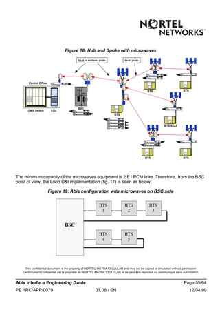 This confidential document is the property of NORTEL MATRA CELLULAR and may not be copied or circulated without permission
Ce document confidentiel est la propriété de NORTEL MATRA CELLULAR et ne peut être reproduit ou communiqué sans autorisation
Abis Interface Engineering Guide Page 55/64
PE /IRC/APP/0079 01.08 / EN 12/04/99
Figure 18: Hub and Spoke with microwaves
The minimum capacity of the microwaves equipment is 2 E1 PCM links. Therefore, from the BSC
point of view, the Loop D&I implementation (fig. 17) is seen as below:
Figure 19: Abis configuration with microwaves on BSC side
local gradelocal or medium grade
Central Office
TCUDMS Switch
BSC
BTS
BTSBTS
BTS
BTS
BTS S222
BSC
BTS
1
BTS
2
BTS
3
BTS
4
BTS
5
 