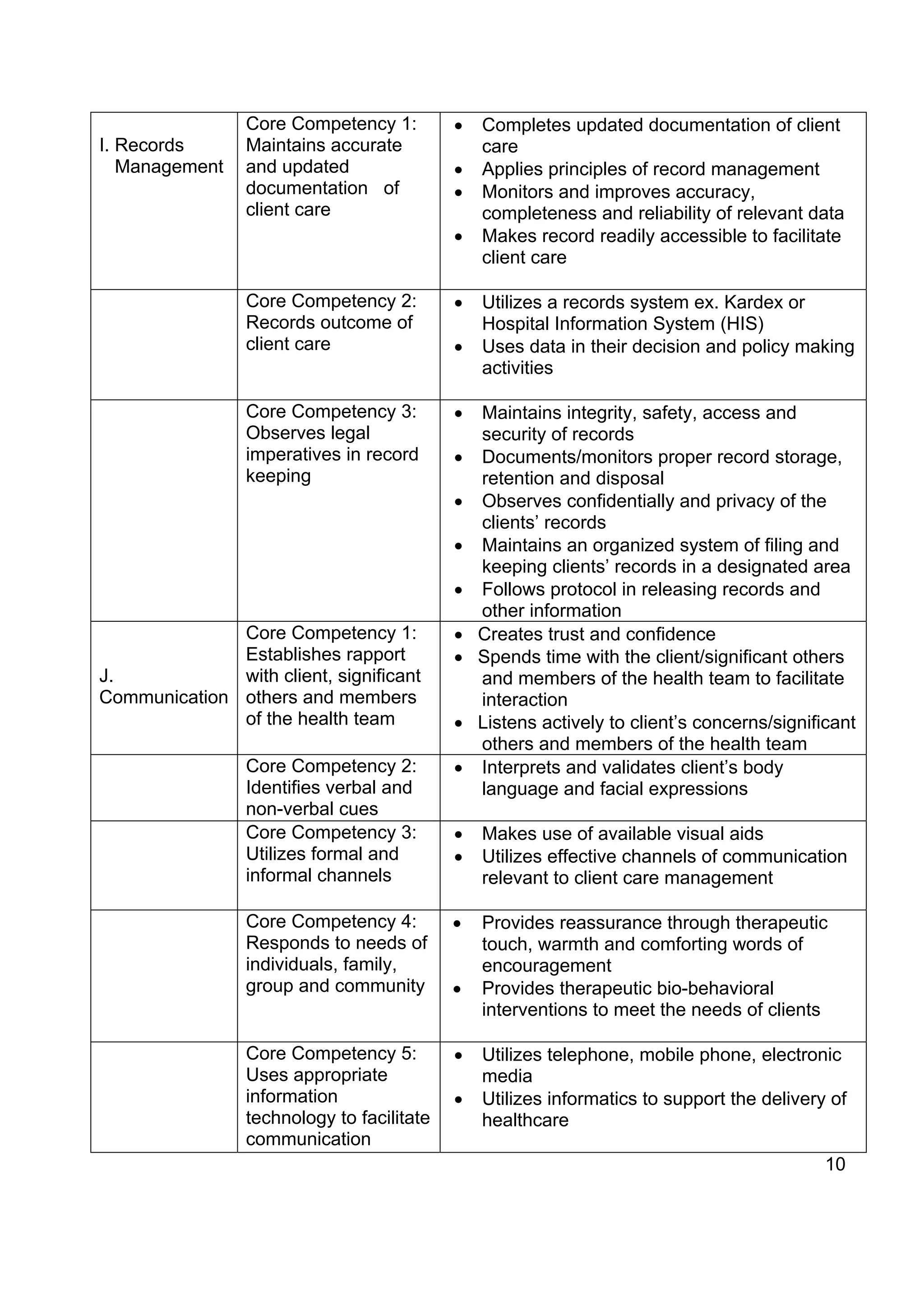 Core Competency 1:         •   Completes updated documentation of client
I. Records       Maintains accurate             care
   Management    and updated                •   Applies principles of record management
                 documentation of           •   Monitors and improves accuracy,
                 client care                    completeness and reliability of relevant data
                                            •   Makes record readily accessible to facilitate
                                                client care

                 Core Competency 2:         •   Utilizes a records system ex. Kardex or
                 Records outcome of             Hospital Information System (HIS)
                 client care                •   Uses data in their decision and policy making
                                                activities

                 Core Competency 3:         •   Maintains integrity, safety, access and
                 Observes legal                 security of records
                 imperatives in record      •   Documents/monitors proper record storage,
                 keeping                        retention and disposal
                                            •   Observes confidentially and privacy of the
                                                clients’ records
                                            •   Maintains an organized system of filing and
                                                keeping clients’ records in a designated area
                                            •   Follows protocol in releasing records and
                                                other information
              Core Competency 1:            •   Creates trust and confidence
              Establishes rapport           •   Spends time with the client/significant others
J.            with client, significant          and members of the health team to facilitate
Communication others and members                interaction
              of the health team            •   Listens actively to client’s concerns/significant
                                                others and members of the health team
                 Core Competency 2:         •   Interprets and validates client’s body
                 Identifies verbal and          language and facial expressions
                 non-verbal cues
                 Core Competency 3:         •   Makes use of available visual aids
                 Utilizes formal and        •   Utilizes effective channels of communication
                 informal channels              relevant to client care management

                 Core Competency 4:         •   Provides reassurance through therapeutic
                 Responds to needs of           touch, warmth and comforting words of
                 individuals, family,           encouragement
                 group and community        •   Provides therapeutic bio-behavioral
                                                interventions to meet the needs of clients

                 Core Competency 5:         •   Utilizes telephone, mobile phone, electronic
                 Uses appropriate               media
                 information                •   Utilizes informatics to support the delivery of
                 technology to facilitate       healthcare
                 communication
                                                                                             10
 
