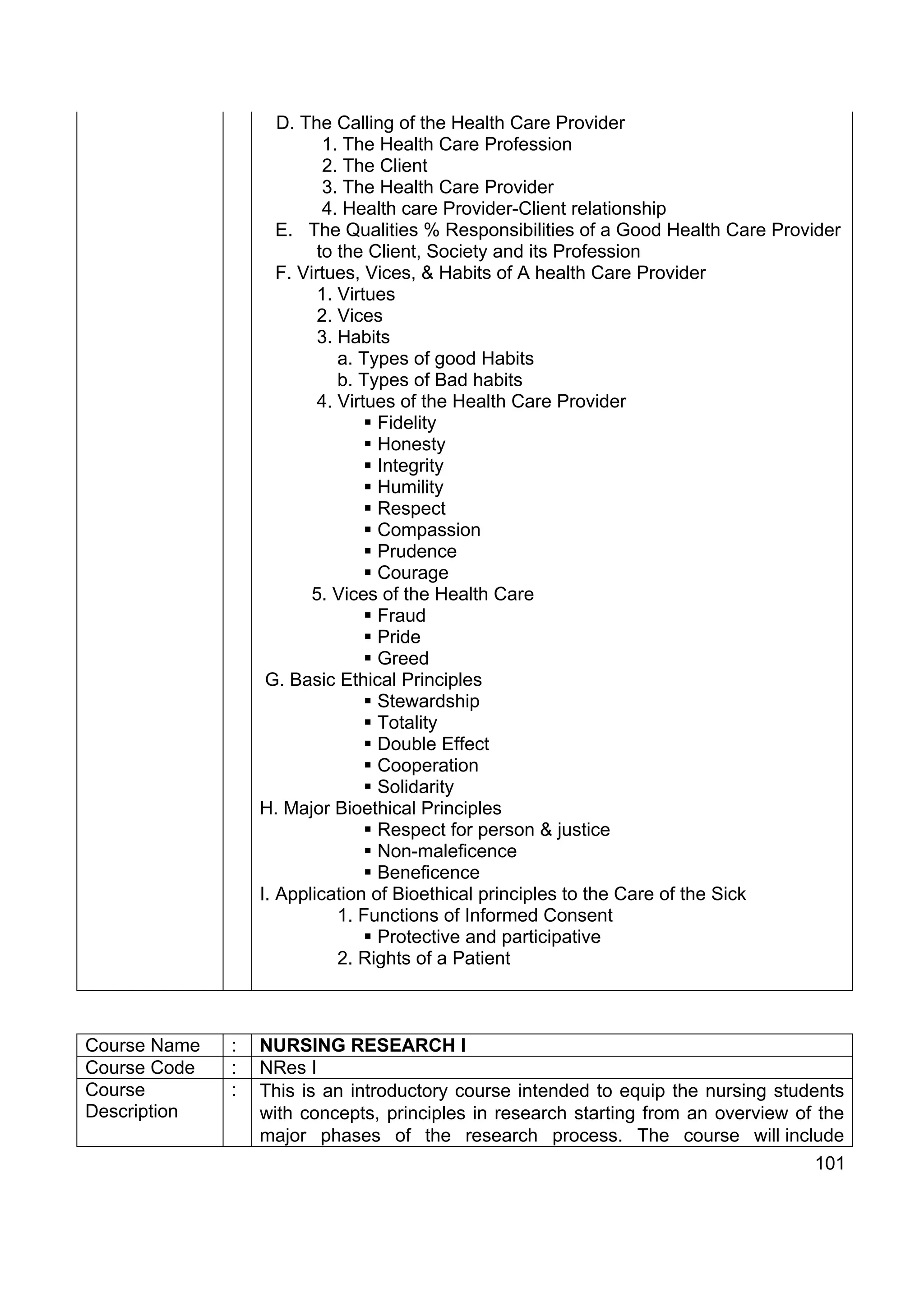 D. The Calling of the Health Care Provider
                            1. The Health Care Profession
                            2. The Client
                            3. The Health Care Provider
                           4. Health care Provider-Client relationship
                     E. The Qualities % Responsibilities of a Good Health Care Provider
                          to the Client, Society and its Profession
                     F. Virtues, Vices, & Habits of A health Care Provider
                           1. Virtues
                           2. Vices
                           3. Habits
                              a. Types of good Habits
                              b. Types of Bad habits
                           4. Virtues of the Health Care Provider
                                   Fidelity
                                   Honesty
                                   Integrity
                                   Humility
                                   Respect
                                   Compassion
                                   Prudence
                                   Courage
                          5. Vices of the Health Care
                                   Fraud
                                   Pride
                                   Greed
                   G. Basic Ethical Principles
                                   Stewardship
                                   Totality
                                   Double Effect
                                   Cooperation
                                   Solidarity
                  H. Major Bioethical Principles
                                   Respect for person & justice
                                   Non-maleficence
                                   Beneficence
                  I. Application of Bioethical principles to the Care of the Sick
                              1. Functions of Informed Consent
                                   Protective and participative
                              2. Rights of a Patient



Course Name   :   NURSING RESEARCH I
Course Code   :   NRes I
Course        :   This is an introductory course intended to equip the nursing students
Description       with concepts, principles in research starting from an overview of the
                  major phases of the research process. The course will include
                                                                                     101
 