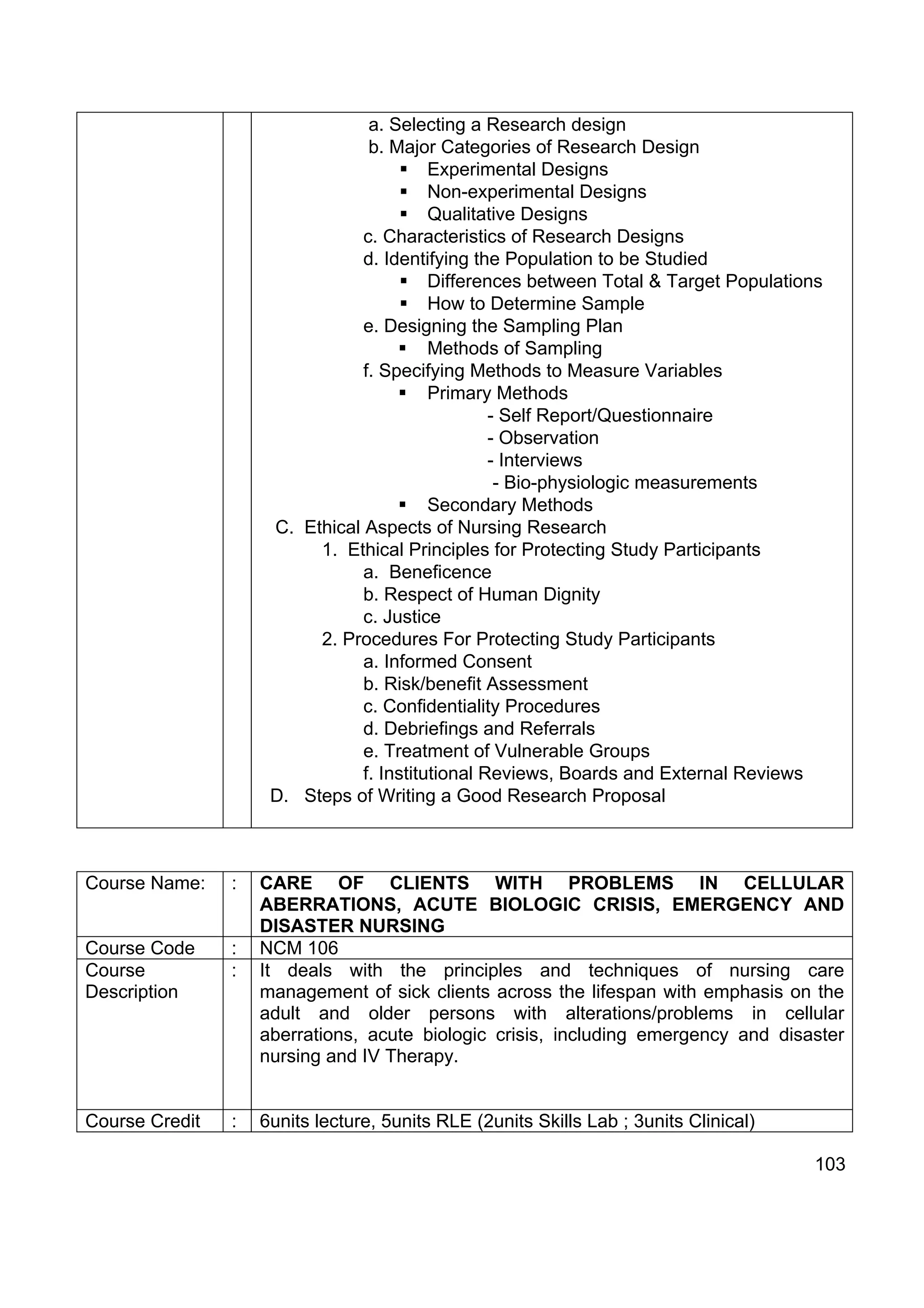 a. Selecting a Research design
                                 b. Major Categories of Research Design
                                          Experimental Designs
                                          Non-experimental Designs
                                          Qualitative Designs
                                c. Characteristics of Research Designs
                                d. Identifying the Population to be Studied
                                          Differences between Total & Target Populations
                                          How to Determine Sample
                                e. Designing the Sampling Plan
                                          Methods of Sampling
                                f. Specifying Methods to Measure Variables
                                          Primary Methods
                                                  - Self Report/Questionnaire
                                                  - Observation
                                                  - Interviews
                                                   - Bio-physiologic measurements
                                          Secondary Methods
                     C. Ethical Aspects of Nursing Research
                          1. Ethical Principles for Protecting Study Participants
                                a. Beneficence
                                b. Respect of Human Dignity
                                c. Justice
                          2. Procedures For Protecting Study Participants
                                a. Informed Consent
                                b. Risk/benefit Assessment
                                c. Confidentiality Procedures
                                d. Debriefings and Referrals
                                e. Treatment of Vulnerable Groups
                                f. Institutional Reviews, Boards and External Reviews
                     D. Steps of Writing a Good Research Proposal



Course Name:    :   CARE OF CLIENTS WITH PROBLEMS IN CELLULAR
                    ABERRATIONS, ACUTE BIOLOGIC CRISIS, EMERGENCY AND
                    DISASTER NURSING
Course Code     :   NCM 106
Course          :   It deals with the principles and techniques of nursing care
Description         management of sick clients across the lifespan with emphasis on the
                    adult and older persons with alterations/problems in cellular
                    aberrations, acute biologic crisis, including emergency and disaster
                    nursing and IV Therapy.


Course Credit   :   6units lecture, 5units RLE (2units Skills Lab ; 3units Clinical)

                                                                                       103
 
