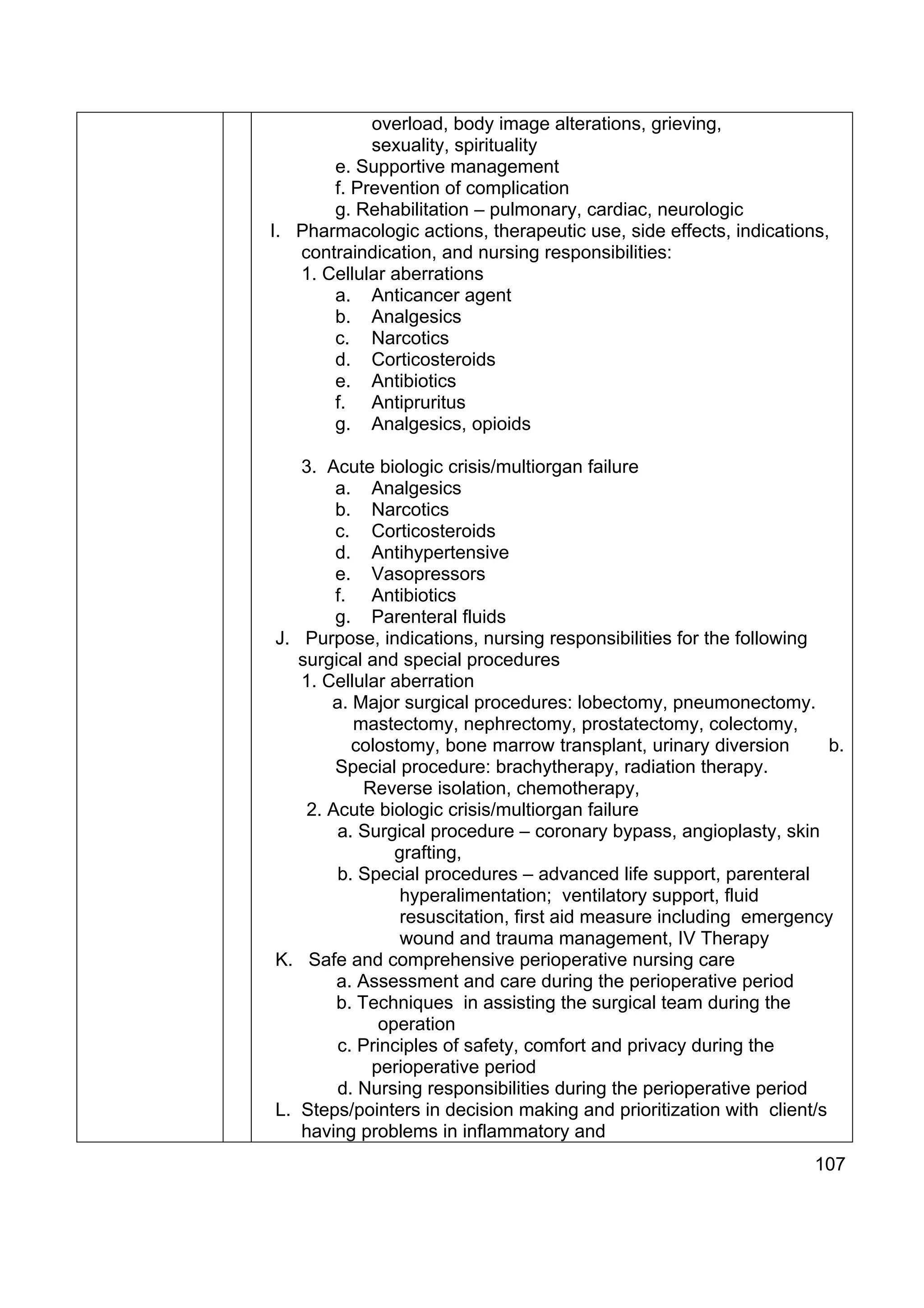 overload, body image alterations, grieving,
            sexuality, spirituality
       e. Supportive management
       f. Prevention of complication
       g. Rehabilitation – pulmonary, cardiac, neurologic
I. Pharmacologic actions, therapeutic use, side effects, indications,
   contraindication, and nursing responsibilities:
   1. Cellular aberrations
       a. Anticancer agent
       b. Analgesics
       c. Narcotics
       d. Corticosteroids
       e. Antibiotics
       f. Antipruritus
       g. Analgesics, opioids

   3. Acute biologic crisis/multiorgan failure
        a. Analgesics
        b. Narcotics
        c. Corticosteroids
        d. Antihypertensive
        e. Vasopressors
        f. Antibiotics
        g. Parenteral fluids
J. Purpose, indications, nursing responsibilities for the following
   surgical and special procedures
   1. Cellular aberration
       a. Major surgical procedures: lobectomy, pneumonectomy.
          mastectomy, nephrectomy, prostatectomy, colectomy,
          colostomy, bone marrow transplant, urinary diversion        b.
        Special procedure: brachytherapy, radiation therapy.
            Reverse isolation, chemotherapy,
    2. Acute biologic crisis/multiorgan failure
        a. Surgical procedure – coronary bypass, angioplasty, skin
                grafting,
        b. Special procedures – advanced life support, parenteral
                 hyperalimentation; ventilatory support, fluid
                 resuscitation, first aid measure including emergency
                 wound and trauma management, IV Therapy
K. Safe and comprehensive perioperative nursing care
        a. Assessment and care during the perioperative period
        b. Techniques in assisting the surgical team during the
              operation
        c. Principles of safety, comfort and privacy during the
             perioperative period
        d. Nursing responsibilities during the perioperative period
L. Steps/pointers in decision making and prioritization with client/s
   having problems in inflammatory and
                                                                    107
 