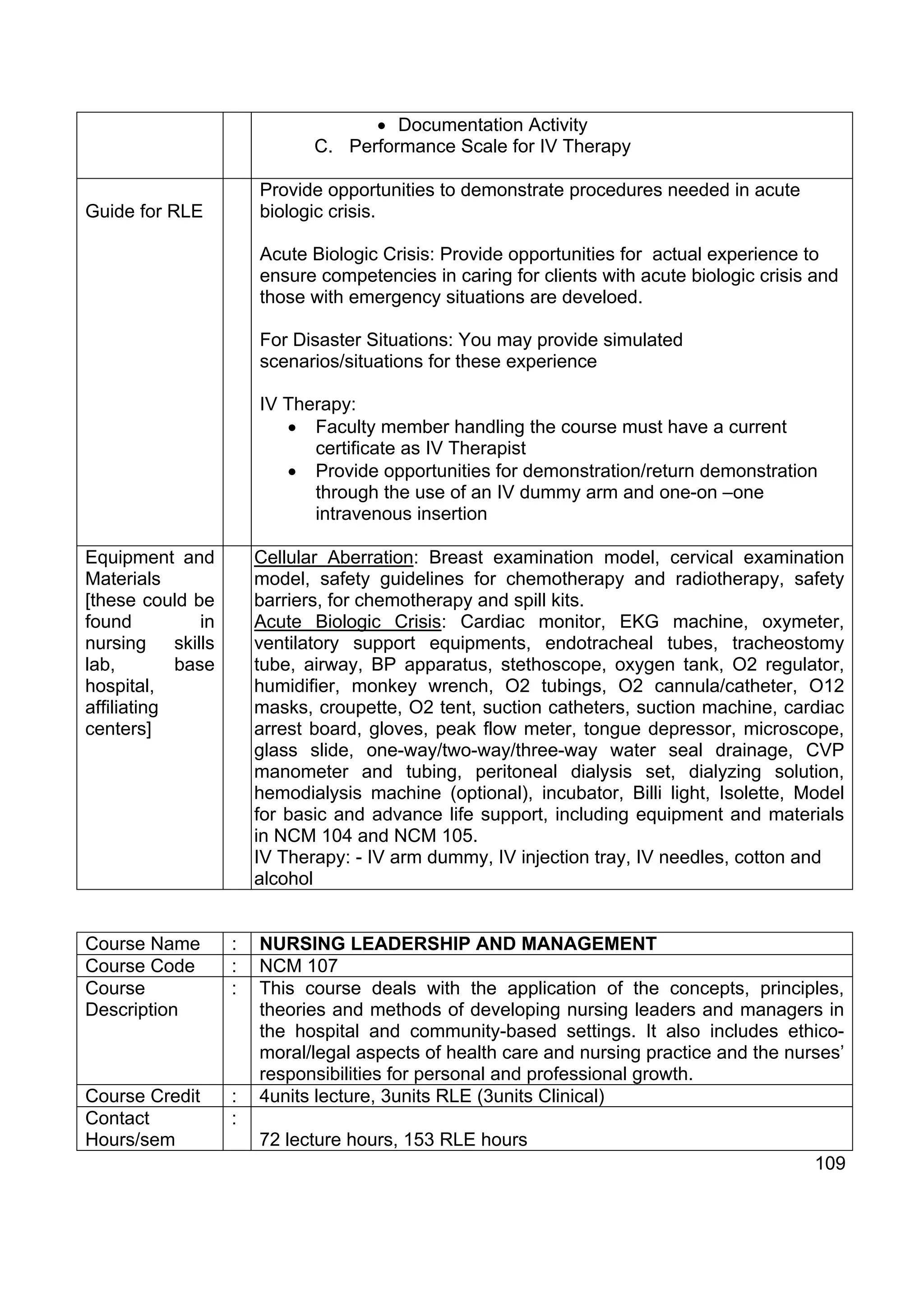 • Documentation Activity
                                C. Performance Scale for IV Therapy

                         Provide opportunities to demonstrate procedures needed in acute
Guide for RLE            biologic crisis.

                         Acute Biologic Crisis: Provide opportunities for actual experience to
                         ensure competencies in caring for clients with acute biologic crisis and
                         those with emergency situations are develoed.

                         For Disaster Situations: You may provide simulated
                         scenarios/situations for these experience

                         IV Therapy:
                            • Faculty member handling the course must have a current
                               certificate as IV Therapist
                            • Provide opportunities for demonstration/return demonstration
                               through the use of an IV dummy arm and one-on –one
                               intravenous insertion

Equipment and            Cellular Aberration: Breast examination model, cervical examination
Materials                model, safety guidelines for chemotherapy and radiotherapy, safety
[these could be          barriers, for chemotherapy and spill kits.
found           in       Acute Biologic Crisis: Cardiac monitor, EKG machine, oxymeter,
nursing     skills       ventilatory support equipments, endotracheal tubes, tracheostomy
lab,        base         tube, airway, BP apparatus, stethoscope, oxygen tank, O2 regulator,
hospital,                humidifier, monkey wrench, O2 tubings, O2 cannula/catheter, O12
affiliating              masks, croupette, O2 tent, suction catheters, suction machine, cardiac
centers]                 arrest board, gloves, peak flow meter, tongue depressor, microscope,
                         glass slide, one-way/two-way/three-way water seal drainage, CVP
                         manometer and tubing, peritoneal dialysis set, dialyzing solution,
                         hemodialysis machine (optional), incubator, Billi light, Isolette, Model
                         for basic and advance life support, including equipment and materials
                         in NCM 104 and NCM 105.
                         IV Therapy: - IV arm dummy, IV injection tray, IV needles, cotton and
                         alcohol


Course Name          :   NURSING LEADERSHIP AND MANAGEMENT
Course Code          :   NCM 107
Course               :   This course deals with the application of the concepts, principles,
Description              theories and methods of developing nursing leaders and managers in
                         the hospital and community-based settings. It also includes ethico-
                         moral/legal aspects of health care and nursing practice and the nurses’
                         responsibilities for personal and professional growth.
Course Credit        :   4units lecture, 3units RLE (3units Clinical)
Contact              :
Hours/sem                72 lecture hours, 153 RLE hours
                                                                                              109
 