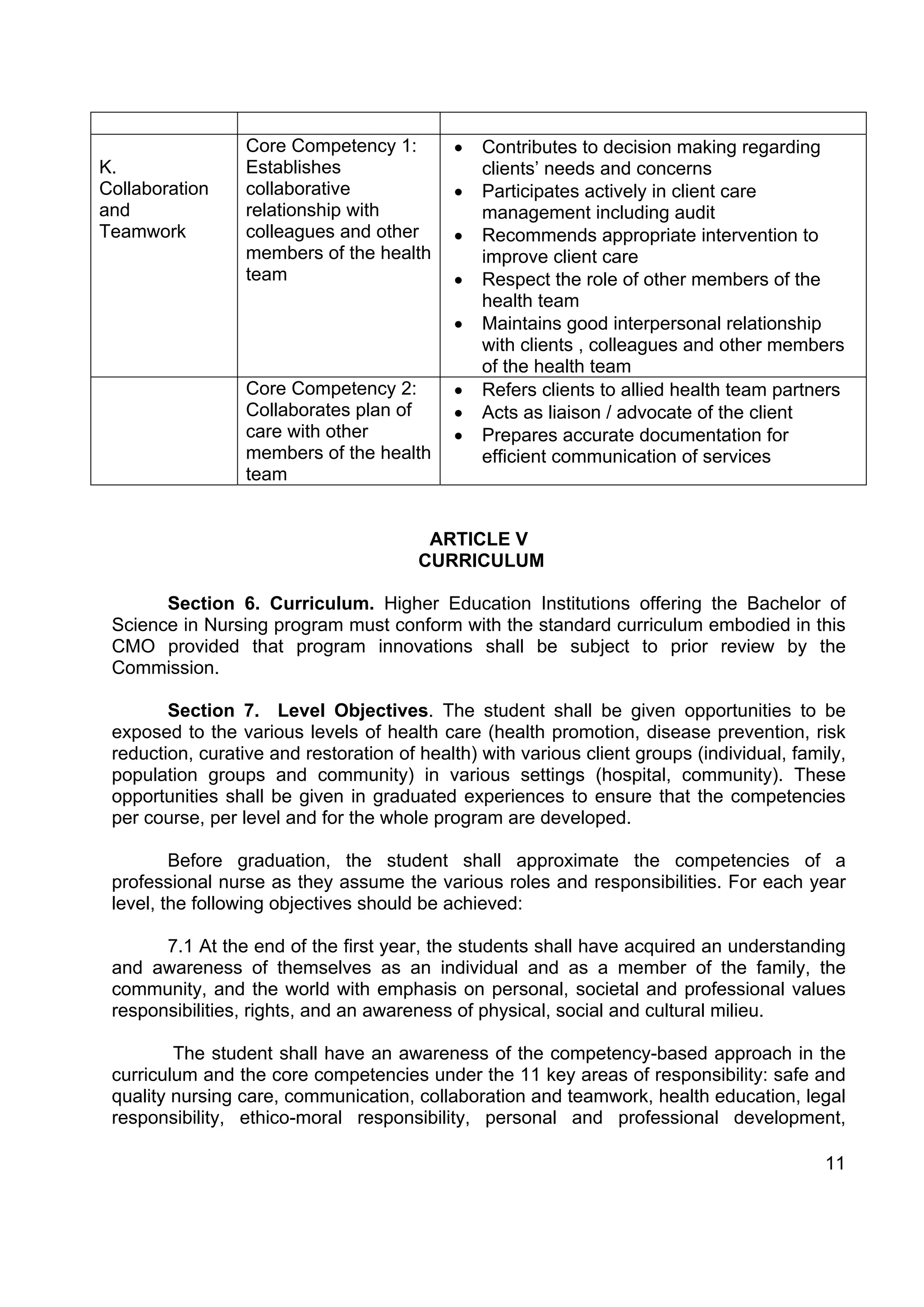 Core Competency 1:        •   Contributes to decision making regarding
K.                Establishes                   clients’ needs and concerns
Collaboration     collaborative             •   Participates actively in client care
and               relationship with             management including audit
Teamwork          colleagues and other      •   Recommends appropriate intervention to
                  members of the health         improve client care
                  team                      •   Respect the role of other members of the
                                                health team
                                            •   Maintains good interpersonal relationship
                                                with clients , colleagues and other members
                                                of the health team
                  Core Competency 2:        •   Refers clients to allied health team partners
                  Collaborates plan of      •   Acts as liaison / advocate of the client
                  care with other           •   Prepares accurate documentation for
                  members of the health         efficient communication of services
                  team


                                         ARTICLE V
                                        CURRICULUM

       Section 6. Curriculum. Higher Education Institutions offering the Bachelor of
 Science in Nursing program must conform with the standard curriculum embodied in this
 CMO provided that program innovations shall be subject to prior review by the
 Commission.

        Section 7. Level Objectives. The student shall be given opportunities to be
 exposed to the various levels of health care (health promotion, disease prevention, risk
 reduction, curative and restoration of health) with various client groups (individual, family,
 population groups and community) in various settings (hospital, community). These
 opportunities shall be given in graduated experiences to ensure that the competencies
 per course, per level and for the whole program are developed.

         Before graduation, the student shall approximate the competencies of a
 professional nurse as they assume the various roles and responsibilities. For each year
 level, the following objectives should be achieved:

       7.1 At the end of the first year, the students shall have acquired an understanding
 and awareness of themselves as an individual and as a member of the family, the
 community, and the world with emphasis on personal, societal and professional values
 responsibilities, rights, and an awareness of physical, social and cultural milieu.

         The student shall have an awareness of the competency-based approach in the
 curriculum and the core competencies under the 11 key areas of responsibility: safe and
 quality nursing care, communication, collaboration and teamwork, health education, legal
 responsibility, ethico-moral responsibility, personal and professional development,

                                                                                            11
 