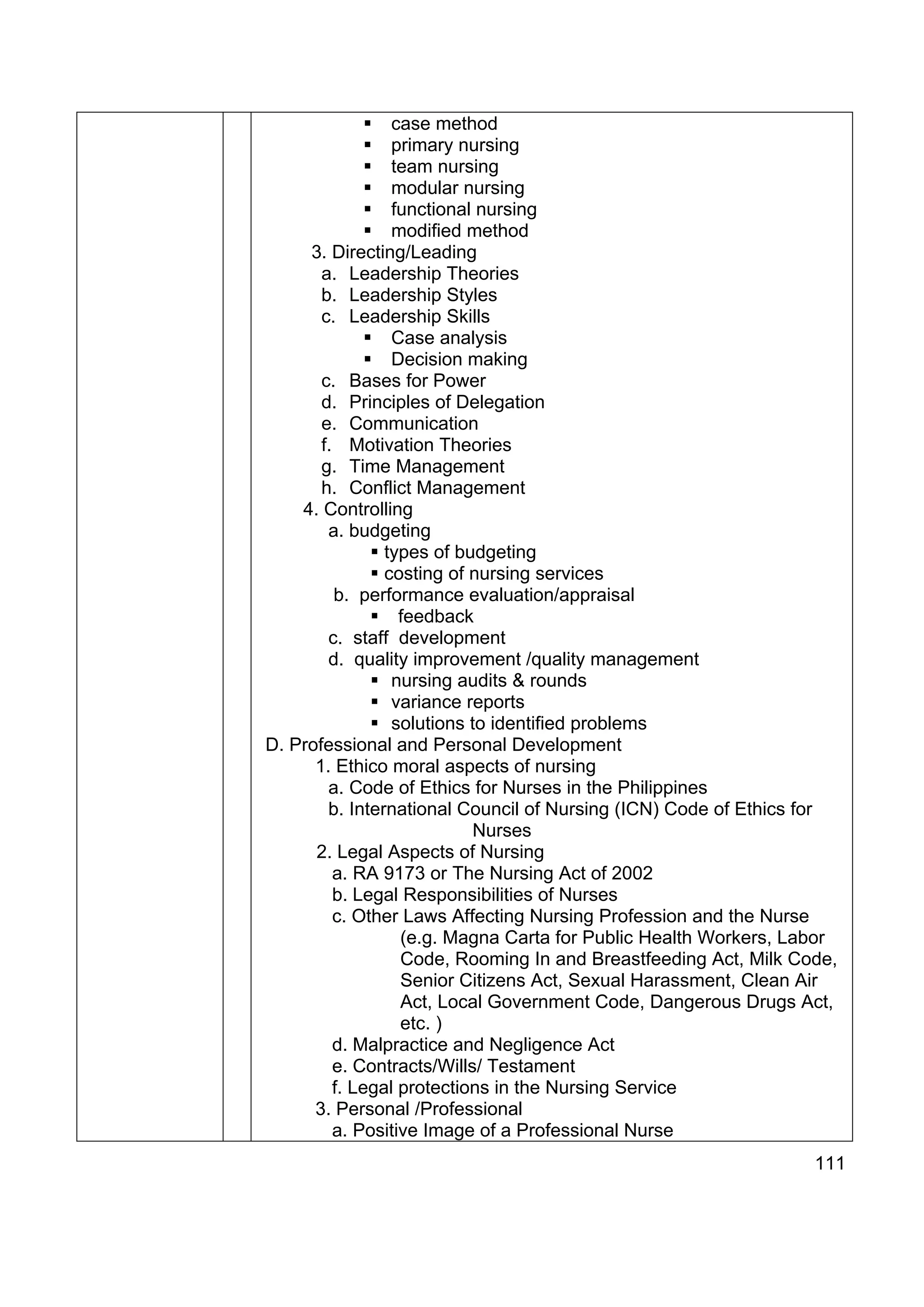 case method
                 primary nursing
                 team nursing
                 modular nursing
                 functional nursing
                 modified method
     3. Directing/Leading
       a. Leadership Theories
       b. Leadership Styles
       c. Leadership Skills
                 Case analysis
                 Decision making
       c. Bases for Power
       d. Principles of Delegation
       e. Communication
       f. Motivation Theories
       g. Time Management
       h. Conflict Management
    4. Controlling
        a. budgeting
                types of budgeting
                costing of nursing services
         b. performance evaluation/appraisal
                  feedback
        c. staff development
        d. quality improvement /quality management
                 nursing audits & rounds
                 variance reports
                 solutions to identified problems
D. Professional and Personal Development
      1. Ethico moral aspects of nursing
        a. Code of Ethics for Nurses in the Philippines
        b. International Council of Nursing (ICN) Code of Ethics for
                            Nurses
      2. Legal Aspects of Nursing
         a. RA 9173 or The Nursing Act of 2002
         b. Legal Responsibilities of Nurses
         c. Other Laws Affecting Nursing Profession and the Nurse
                  (e.g. Magna Carta for Public Health Workers, Labor
                  Code, Rooming In and Breastfeeding Act, Milk Code,
                  Senior Citizens Act, Sexual Harassment, Clean Air
                  Act, Local Government Code, Dangerous Drugs Act,
                  etc. )
         d. Malpractice and Negligence Act
         e. Contracts/Wills/ Testament
         f. Legal protections in the Nursing Service
      3. Personal /Professional
         a. Positive Image of a Professional Nurse
                                                                 111
 