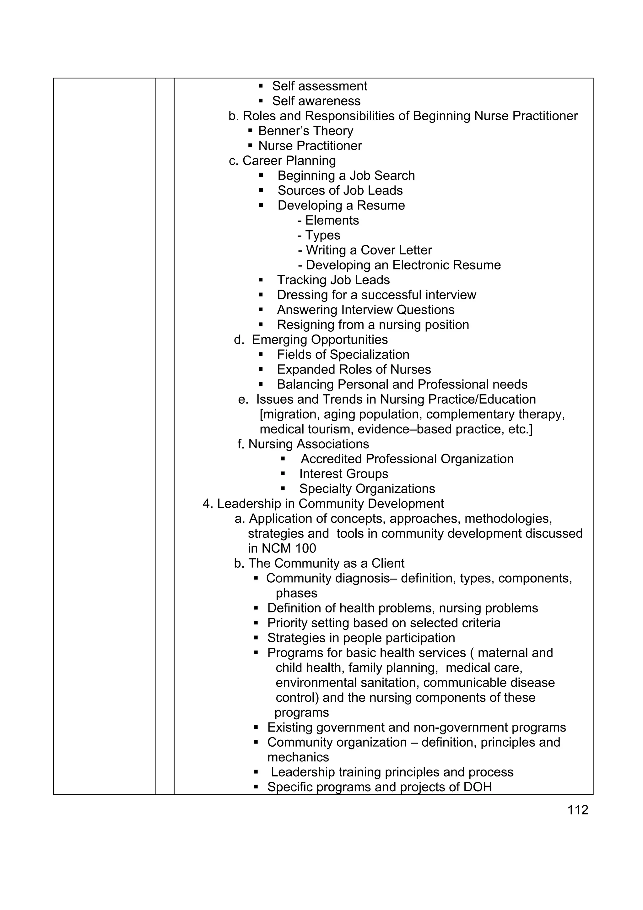 Self assessment
               Self awareness
     b. Roles and Responsibilities of Beginning Nurse Practitioner
            Benner’s Theory
            Nurse Practitioner
     c. Career Planning
                Beginning a Job Search
                Sources of Job Leads
                Developing a Resume
                    - Elements
                    - Types
                    - Writing a Cover Letter
                    - Developing an Electronic Resume
                Tracking Job Leads
                Dressing for a successful interview
                Answering Interview Questions
                Resigning from a nursing position
      d. Emerging Opportunities
                Fields of Specialization
                Expanded Roles of Nurses
                Balancing Personal and Professional needs
       e. Issues and Trends in Nursing Practice/Education
            [migration, aging population, complementary therapy,
            medical tourism, evidence–based practice, etc.]
       f. Nursing Associations
                     Accredited Professional Organization
                     Interest Groups
                     Specialty Organizations
4. Leadership in Community Development
      a. Application of concepts, approaches, methodologies,
          strategies and tools in community development discussed
          in NCM 100
      b. The Community as a Client
              Community diagnosis– definition, types, components,
                phases
              Definition of health problems, nursing problems
              Priority setting based on selected criteria
              Strategies in people participation
              Programs for basic health services ( maternal and
                child health, family planning, medical care,
                environmental sanitation, communicable disease
                control) and the nursing components of these
               programs
              Existing government and non-government programs
              Community organization – definition, principles and
              mechanics
               Leadership training principles and process
              Specific programs and projects of DOH
                                                               112
 