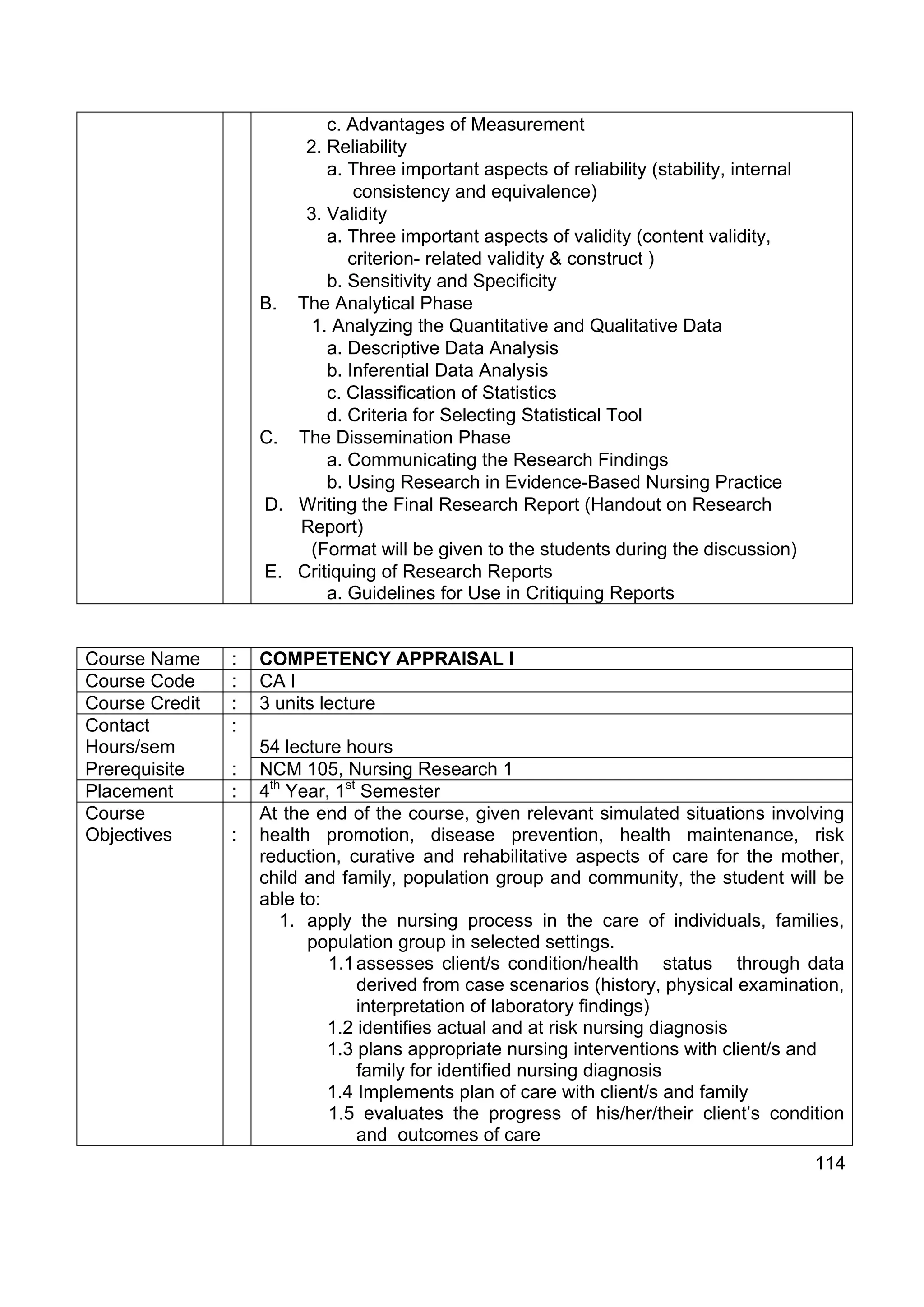 c. Advantages of Measurement
                        2. Reliability
                           a. Three important aspects of reliability (stability, internal
                               consistency and equivalence)
                        3. Validity
                           a. Three important aspects of validity (content validity,
                              criterion- related validity & construct )
                           b. Sensitivity and Specificity
                    B. The Analytical Phase
                         1. Analyzing the Quantitative and Qualitative Data
                           a. Descriptive Data Analysis
                           b. Inferential Data Analysis
                           c. Classification of Statistics
                           d. Criteria for Selecting Statistical Tool
                    C. The Dissemination Phase
                           a. Communicating the Research Findings
                           b. Using Research in Evidence-Based Nursing Practice
                    D. Writing the Final Research Report (Handout on Research
                       Report)
                        (Format will be given to the students during the discussion)
                    E. Critiquing of Research Reports
                           a. Guidelines for Use in Critiquing Reports


Course Name     :   COMPETENCY APPRAISAL I
Course Code     :   CA I
Course Credit   :   3 units lecture
Contact         :
Hours/sem           54 lecture hours
Prerequisite    :   NCM 105, Nursing Research 1
Placement       :   4th Year, 1st Semester
Course              At the end of the course, given relevant simulated situations involving
Objectives      :   health promotion, disease prevention, health maintenance, risk
                    reduction, curative and rehabilitative aspects of care for the mother,
                    child and family, population group and community, the student will be
                    able to:
                       1. apply the nursing process in the care of individuals, families,
                          population group in selected settings.
                             1.1 assesses client/s condition/health status through data
                                 derived from case scenarios (history, physical examination,
                                 interpretation of laboratory findings)
                             1.2 identifies actual and at risk nursing diagnosis
                             1.3 plans appropriate nursing interventions with client/s and
                                 family for identified nursing diagnosis
                             1.4 Implements plan of care with client/s and family
                             1.5 evaluates the progress of his/her/their client’s condition
                                 and outcomes of care
                                                                                            114
 