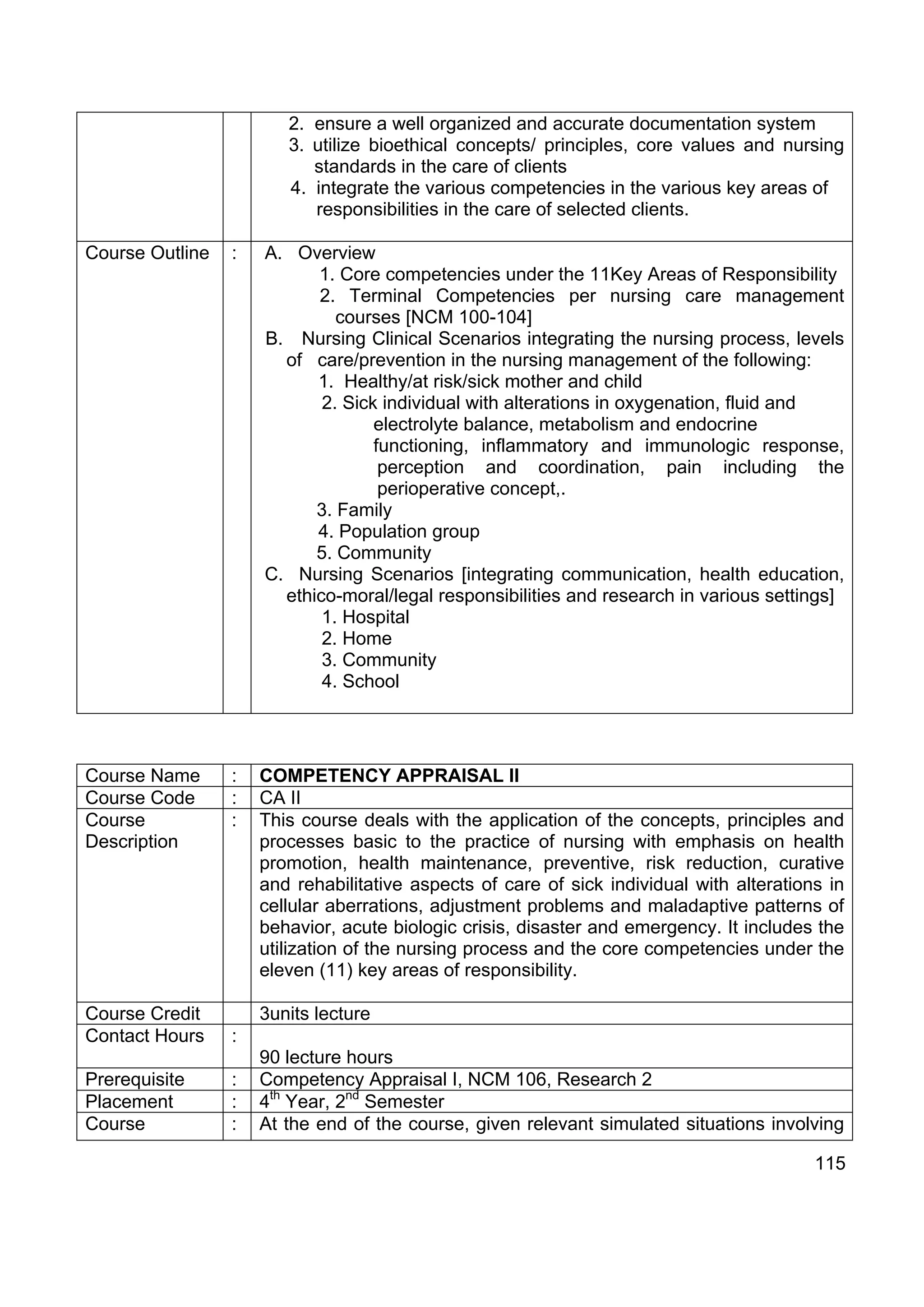 2. ensure a well organized and accurate documentation system
                        3. utilize bioethical concepts/ principles, core values and nursing
                           standards in the care of clients
                        4. integrate the various competencies in the various key areas of
                           responsibilities in the care of selected clients.

Course Outline   :   A. Overview
                           1. Core competencies under the 11Key Areas of Responsibility
                           2. Terminal Competencies per nursing care management
                              courses [NCM 100-104]
                     B. Nursing Clinical Scenarios integrating the nursing process, levels
                       of care/prevention in the nursing management of the following:
                           1. Healthy/at risk/sick mother and child
                            2. Sick individual with alterations in oxygenation, fluid and
                                   electrolyte balance, metabolism and endocrine
                                   functioning, inflammatory and immunologic response,
                                    perception and coordination, pain including the
                                    perioperative concept,.
                           3. Family
                           4. Population group
                           5. Community
                     C. Nursing Scenarios [integrating communication, health education,
                       ethico-moral/legal responsibilities and research in various settings]
                            1. Hospital
                            2. Home
                            3. Community
                            4. School




Course Name      :   COMPETENCY APPRAISAL II
Course Code      :   CA II
Course           :   This course deals with the application of the concepts, principles and
Description          processes basic to the practice of nursing with emphasis on health
                     promotion, health maintenance, preventive, risk reduction, curative
                     and rehabilitative aspects of care of sick individual with alterations in
                     cellular aberrations, adjustment problems and maladaptive patterns of
                     behavior, acute biologic crisis, disaster and emergency. It includes the
                     utilization of the nursing process and the core competencies under the
                     eleven (11) key areas of responsibility.

Course Credit        3units lecture
Contact Hours    :
                     90 lecture hours
Prerequisite     :   Competency Appraisal I, NCM 106, Research 2
Placement        :   4th Year, 2nd Semester
Course           :   At the end of the course, given relevant simulated situations involving

                                                                                          115
 