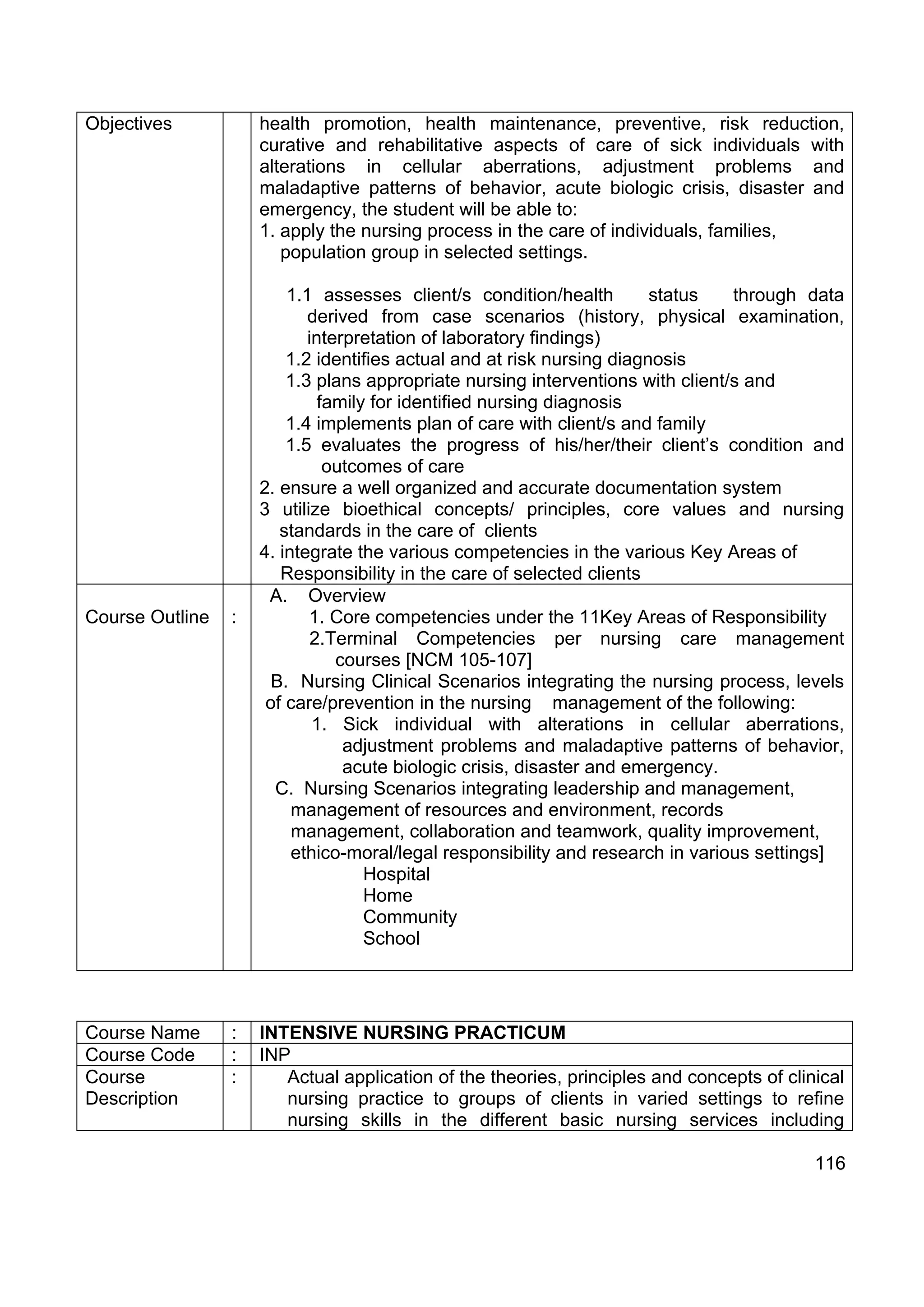 Objectives           health promotion, health maintenance, preventive, risk reduction,
                     curative and rehabilitative aspects of care of sick individuals with
                     alterations in cellular aberrations, adjustment problems and
                     maladaptive patterns of behavior, acute biologic crisis, disaster and
                     emergency, the student will be able to:
                     1. apply the nursing process in the care of individuals, families,
                        population group in selected settings.

                         1.1 assesses client/s condition/health         status   through data
                            derived from case scenarios (history, physical examination,
                            interpretation of laboratory findings)
                         1.2 identifies actual and at risk nursing diagnosis
                         1.3 plans appropriate nursing interventions with client/s and
                              family for identified nursing diagnosis
                         1.4 implements plan of care with client/s and family
                         1.5 evaluates the progress of his/her/their client’s condition and
                               outcomes of care
                     2. ensure a well organized and accurate documentation system
                     3 utilize bioethical concepts/ principles, core values and nursing
                        standards in the care of clients
                     4. integrate the various competencies in the various Key Areas of
                        Responsibility in the care of selected clients
                      A. Overview
Course Outline   :          1. Core competencies under the 11Key Areas of Responsibility
                             2.Terminal Competencies per nursing care management
                                courses [NCM 105-107]
                       B. Nursing Clinical Scenarios integrating the nursing process, levels
                      of care/prevention in the nursing management of the following:
                             1. Sick individual with alterations in cellular aberrations,
                                 adjustment problems and maladaptive patterns of behavior,
                                 acute biologic crisis, disaster and emergency.
                       C. Nursing Scenarios integrating leadership and management,
                          management of resources and environment, records
                          management, collaboration and teamwork, quality improvement,
                          ethico-moral/legal responsibility and research in various settings]
                                    Hospital
                                    Home
                                    Community
                                    School




Course Name      :   INTENSIVE NURSING PRACTICUM
Course Code      :   INP
Course           :      Actual application of the theories, principles and concepts of clinical
Description             nursing practice to groups of clients in varied settings to refine
                        nursing skills in the different basic nursing services including

                                                                                           116
 