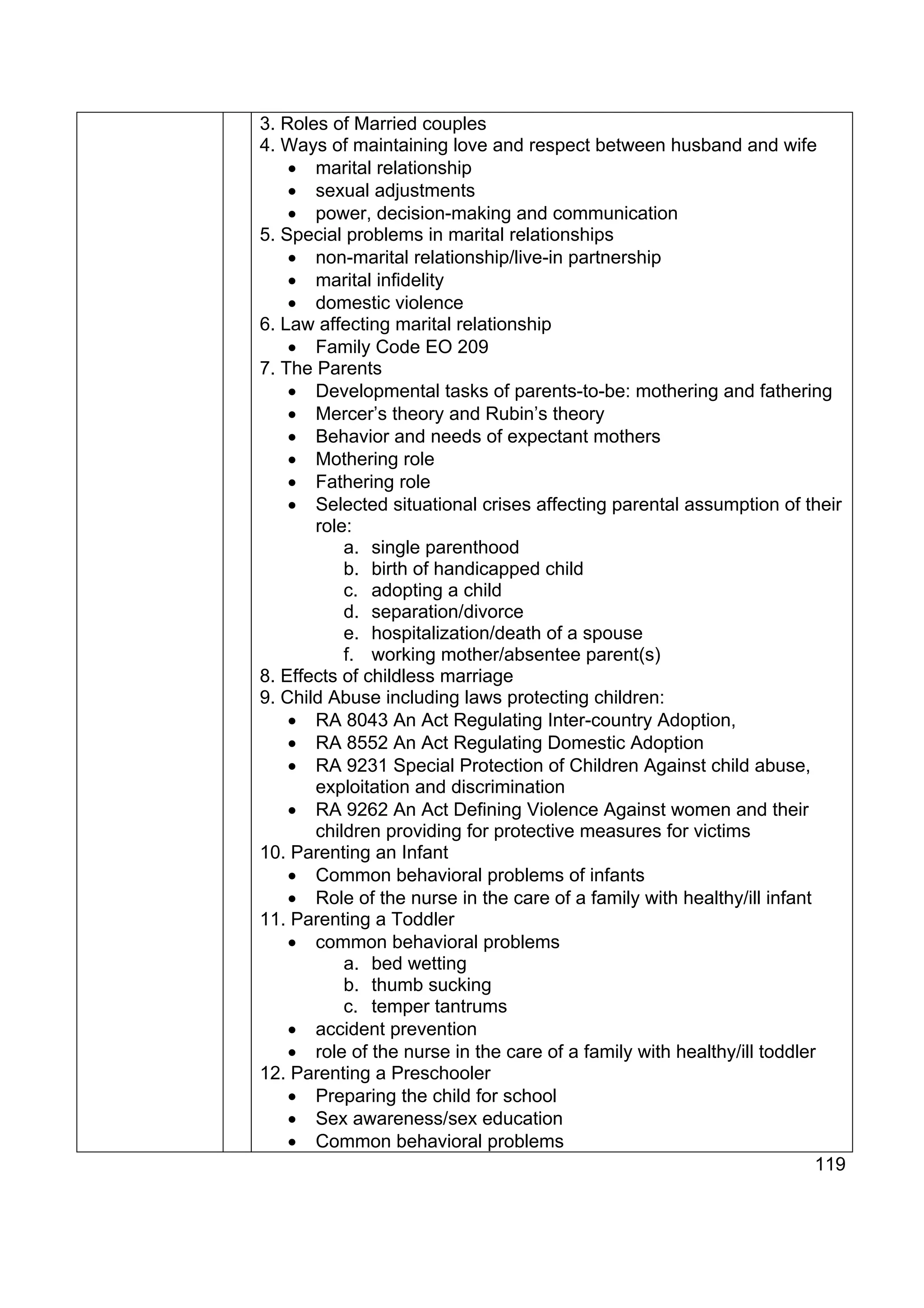 3. Roles of Married couples
4. Ways of maintaining love and respect between husband and wife
    • marital relationship
    • sexual adjustments
    • power, decision-making and communication
5. Special problems in marital relationships
    • non-marital relationship/live-in partnership
    • marital infidelity
    • domestic violence
6. Law affecting marital relationship
    • Family Code EO 209
7. The Parents
    • Developmental tasks of parents-to-be: mothering and fathering
    • Mercer’s theory and Rubin’s theory
    • Behavior and needs of expectant mothers
    • Mothering role
    • Fathering role
    • Selected situational crises affecting parental assumption of their
       role:
           a. single parenthood
           b. birth of handicapped child
           c. adopting a child
           d. separation/divorce
           e. hospitalization/death of a spouse
           f. working mother/absentee parent(s)
8. Effects of childless marriage
9. Child Abuse including laws protecting children:
    • RA 8043 An Act Regulating Inter-country Adoption,
    • RA 8552 An Act Regulating Domestic Adoption
    • RA 9231 Special Protection of Children Against child abuse,
       exploitation and discrimination
    • RA 9262 An Act Defining Violence Against women and their
       children providing for protective measures for victims
10. Parenting an Infant
    • Common behavioral problems of infants
    • Role of the nurse in the care of a family with healthy/ill infant
11. Parenting a Toddler
    • common behavioral problems
           a. bed wetting
           b. thumb sucking
           c. temper tantrums
    • accident prevention
    • role of the nurse in the care of a family with healthy/ill toddler
12. Parenting a Preschooler
    • Preparing the child for school
    • Sex awareness/sex education
    • Common behavioral problems
                                                                        119
 