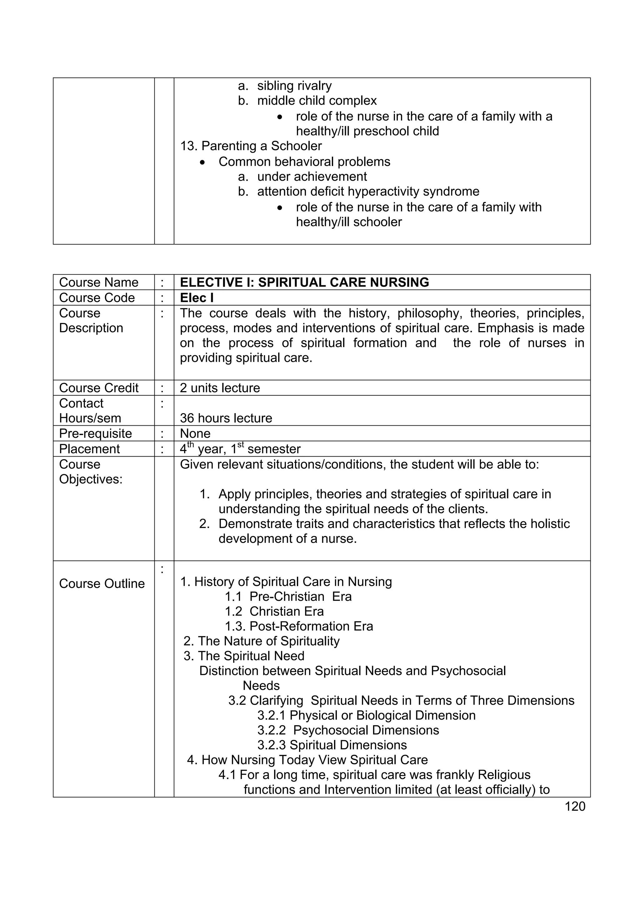 a. sibling rivalry
                               b. middle child complex
                                      • role of the nurse in the care of a family with a
                                          healthy/ill preschool child
                     13. Parenting a Schooler
                        • Common behavioral problems
                               a. under achievement
                               b. attention deficit hyperactivity syndrome
                                      • role of the nurse in the care of a family with
                                          healthy/ill schooler



Course Name      :   ELECTIVE I: SPIRITUAL CARE NURSING
Course Code      :   Elec I
Course           :   The course deals with the history, philosophy, theories, principles,
Description          process, modes and interventions of spiritual care. Emphasis is made
                     on the process of spiritual formation and the role of nurses in
                     providing spiritual care.

Course Credit    :   2 units lecture
Contact          :
Hours/sem            36 hours lecture
Pre-requisite    :   None
Placement        :   4th year, 1st semester
Course               Given relevant situations/conditions, the student will be able to:
Objectives:
                        1. Apply principles, theories and strategies of spiritual care in
                           understanding the spiritual needs of the clients.
                        2. Demonstrate traits and characteristics that reflects the holistic
                           development of a nurse.

                 :
Course Outline       1. History of Spiritual Care in Nursing
                              1.1 Pre-Christian Era
                              1.2 Christian Era
                              1.3. Post-Reformation Era
                      2. The Nature of Spirituality
                      3. The Spiritual Need
                         Distinction between Spiritual Needs and Psychosocial
                                  Needs
                               3.2 Clarifying Spiritual Needs in Terms of Three Dimensions
                                    3.2.1 Physical or Biological Dimension
                                    3.2.2 Psychosocial Dimensions
                                    3.2.3 Spiritual Dimensions
                       4. How Nursing Today View Spiritual Care
                            4.1 For a long time, spiritual care was frankly Religious
                                  functions and Intervention limited (at least officially) to
                                                                                              120
 