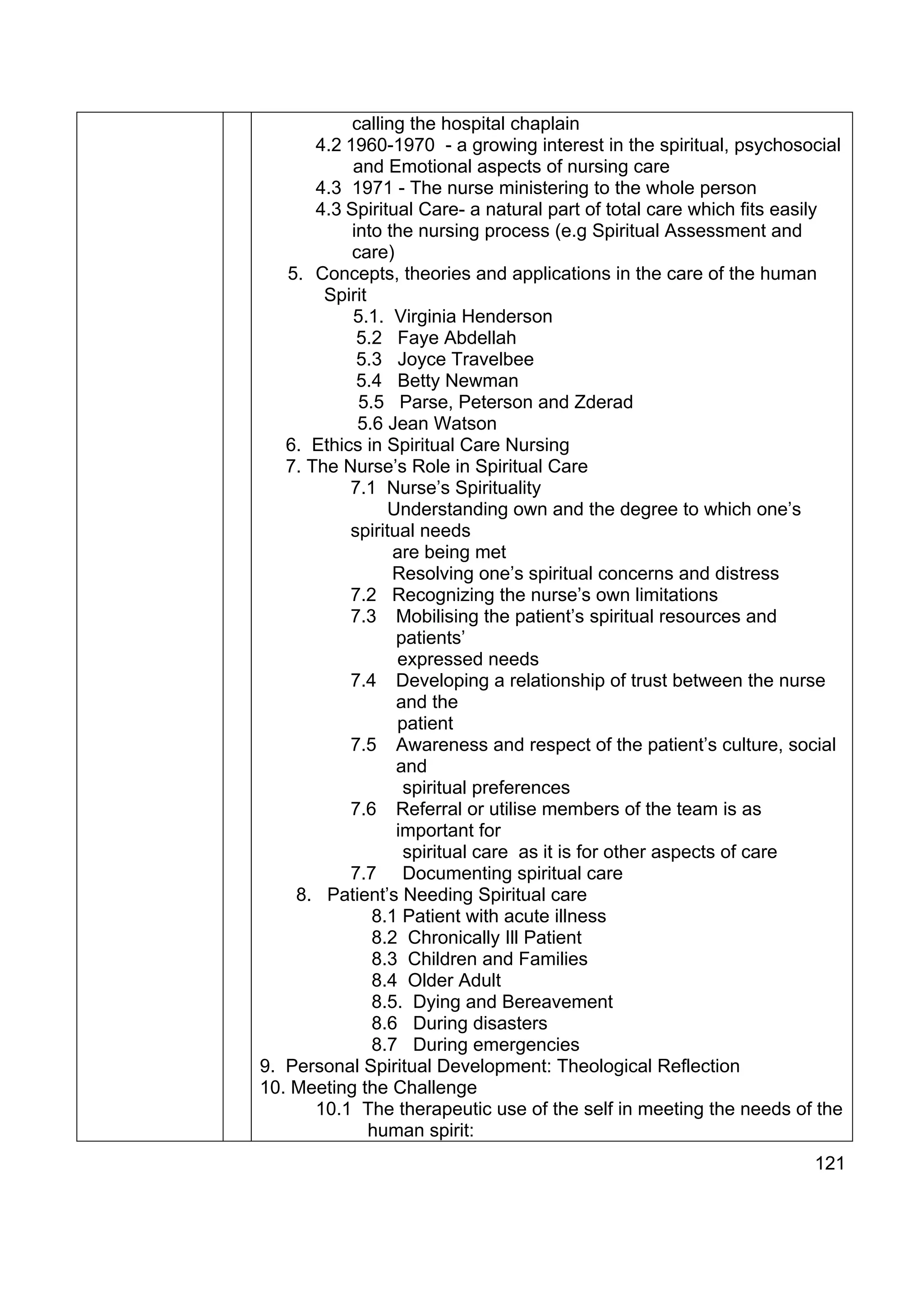 calling the hospital chaplain
       4.2 1960-1970 - a growing interest in the spiritual, psychosocial
            and Emotional aspects of nursing care
       4.3 1971 - The nurse ministering to the whole person
       4.3 Spiritual Care- a natural part of total care which fits easily
            into the nursing process (e.g Spiritual Assessment and
            care)
   5. Concepts, theories and applications in the care of the human
        Spirit
            5.1. Virginia Henderson
             5.2 Faye Abdellah
             5.3 Joyce Travelbee
             5.4 Betty Newman
             5.5 Parse, Peterson and Zderad
             5.6 Jean Watson
   6. Ethics in Spiritual Care Nursing
   7. The Nurse’s Role in Spiritual Care
           7.1 Nurse’s Spirituality
                 Understanding own and the degree to which one’s
           spiritual needs
                  are being met
                  Resolving one’s spiritual concerns and distress
           7.2 Recognizing the nurse’s own limitations
           7.3 Mobilising the patient’s spiritual resources and
                  patients’
                  expressed needs
           7.4 Developing a relationship of trust between the nurse
                  and the
                  patient
           7.5 Awareness and respect of the patient’s culture, social
                  and
                   spiritual preferences
           7.6 Referral or utilise members of the team is as
                  important for
                   spiritual care as it is for other aspects of care
           7.7 Documenting spiritual care
    8. Patient’s Needing Spiritual care
               8.1 Patient with acute illness
               8.2 Chronically Ill Patient
               8.3 Children and Families
               8.4 Older Adult
               8.5. Dying and Bereavement
               8.6 During disasters
               8.7 During emergencies
9. Personal Spiritual Development: Theological Reflection
10. Meeting the Challenge
       10.1 The therapeutic use of the self in meeting the needs of the
               human spirit:
                                                                     121
 