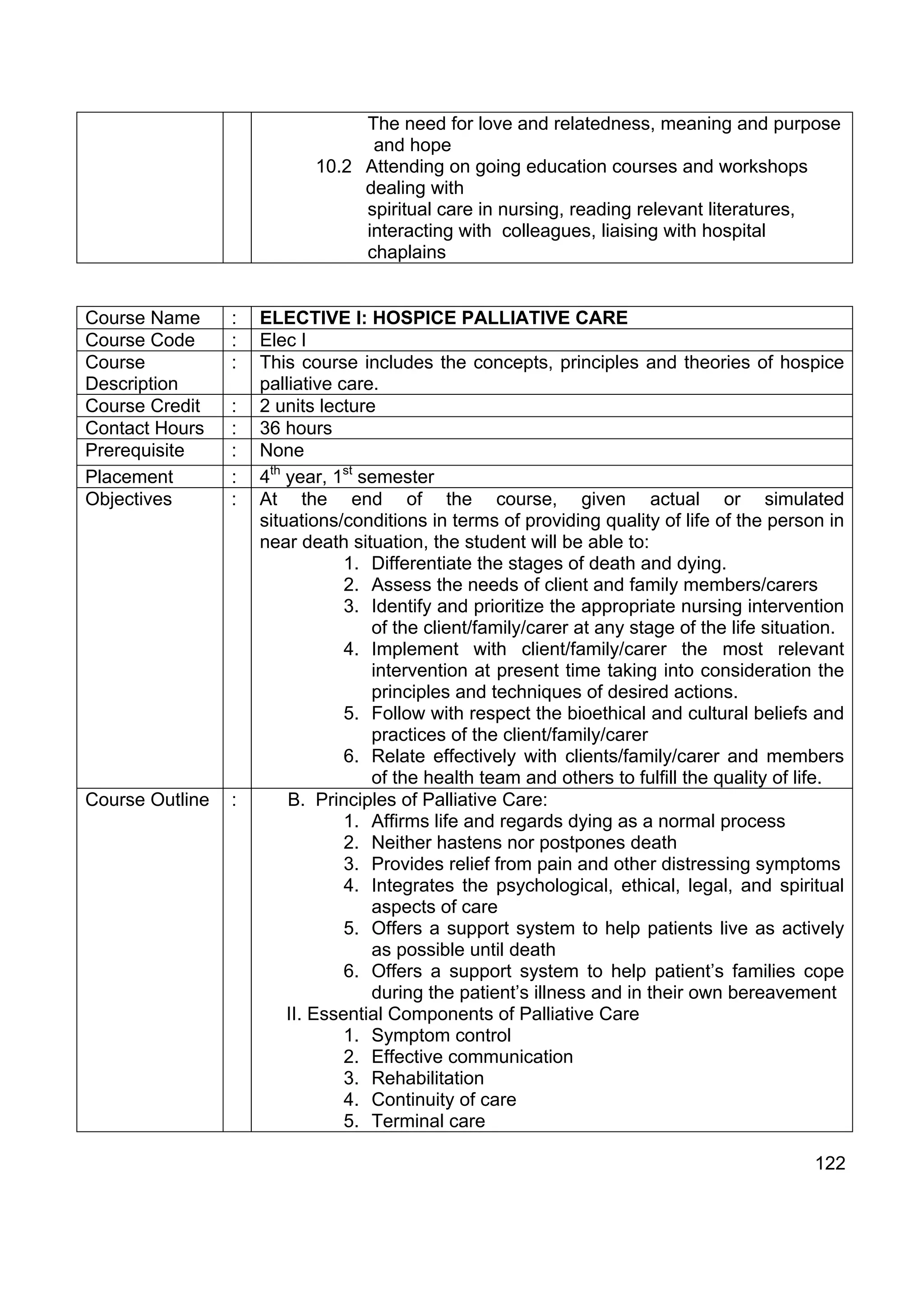 The need for love and relatedness, meaning and purpose
                                  and hope
                            10.2 Attending on going education courses and workshops
                                 dealing with
                                 spiritual care in nursing, reading relevant literatures,
                                 interacting with colleagues, liaising with hospital
                                 chaplains


Course Name      :   ELECTIVE I: HOSPICE PALLIATIVE CARE
Course Code      :   Elec I
Course           :   This course includes the concepts, principles and theories of hospice
Description          palliative care.
Course Credit    :   2 units lecture
Contact Hours    :   36 hours
Prerequisite     :   None
Placement        :   4th year, 1st semester
Objectives       :   At the end of the course, given actual or simulated
                     situations/conditions in terms of providing quality of life of the person in
                     near death situation, the student will be able to:
                                 1. Differentiate the stages of death and dying.
                                 2. Assess the needs of client and family members/carers
                                 3. Identify and prioritize the appropriate nursing intervention
                                    of the client/family/carer at any stage of the life situation.
                                 4. Implement with client/family/carer the most relevant
                                    intervention at present time taking into consideration the
                                    principles and techniques of desired actions.
                                 5. Follow with respect the bioethical and cultural beliefs and
                                    practices of the client/family/carer
                                 6. Relate effectively with clients/family/carer and members
                                    of the health team and others to fulfill the quality of life.
Course Outline   :       B. Principles of Palliative Care:
                                 1. Affirms life and regards dying as a normal process
                                 2. Neither hastens nor postpones death
                                 3. Provides relief from pain and other distressing symptoms
                                 4. Integrates the psychological, ethical, legal, and spiritual
                                    aspects of care
                                 5. Offers a support system to help patients live as actively
                                    as possible until death
                                 6. Offers a support system to help patient’s families cope
                                    during the patient’s illness and in their own bereavement
                         II. Essential Components of Palliative Care
                                 1. Symptom control
                                 2. Effective communication
                                 3. Rehabilitation
                                 4. Continuity of care
                                 5. Terminal care

                                                                                              122
 