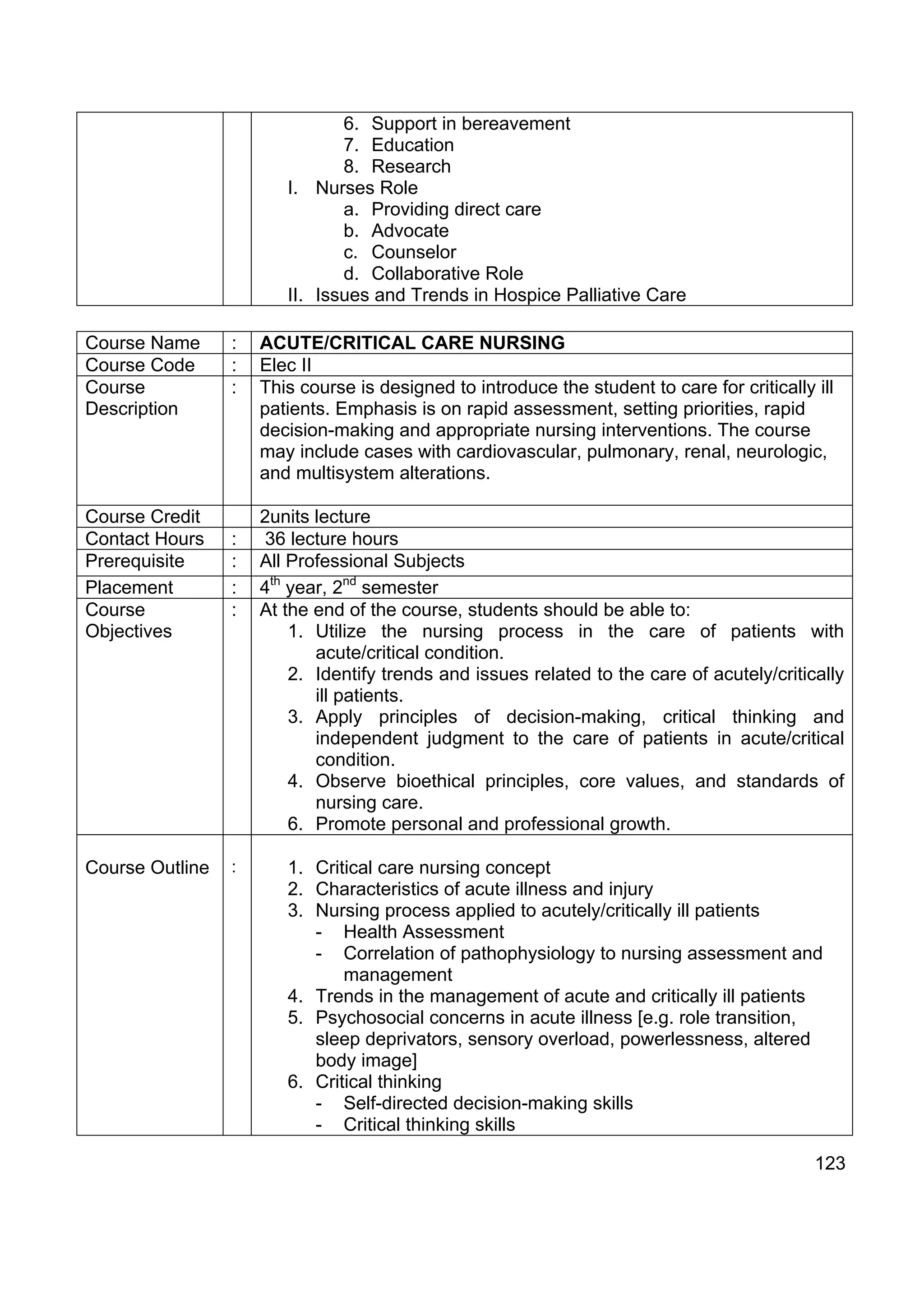 6. Support in bereavement
                               7. Education
                               8. Research
                        I. Nurses Role
                               a. Providing direct care
                               b. Advocate
                               c. Counselor
                               d. Collaborative Role
                        II. Issues and Trends in Hospice Palliative Care

Course Name      :   ACUTE/CRITICAL CARE NURSING
Course Code      :   Elec II
Course           :   This course is designed to introduce the student to care for critically ill
Description          patients. Emphasis is on rapid assessment, setting priorities, rapid
                     decision-making and appropriate nursing interventions. The course
                     may include cases with cardiovascular, pulmonary, renal, neurologic,
                     and multisystem alterations.

Course Credit        2units lecture
Contact Hours    :   36 lecture hours
Prerequisite     :   All Professional Subjects
Placement        :   4th year, 2nd semester
Course           :   At the end of the course, students should be able to:
Objectives               1. Utilize the nursing process in the care of patients with
                            acute/critical condition.
                         2. Identify trends and issues related to the care of acutely/critically
                            ill patients.
                         3. Apply principles of decision-making, critical thinking and
                            independent judgment to the care of patients in acute/critical
                            condition.
                         4. Observe bioethical principles, core values, and standards of
                            nursing care.
                         6. Promote personal and professional growth.

Course Outline   :      1. Critical care nursing concept
                        2. Characteristics of acute illness and injury
                        3. Nursing process applied to acutely/critically ill patients
                           - Health Assessment
                           - Correlation of pathophysiology to nursing assessment and
                               management
                        4. Trends in the management of acute and critically ill patients
                        5. Psychosocial concerns in acute illness [e.g. role transition,
                           sleep deprivators, sensory overload, powerlessness, altered
                           body image]
                        6. Critical thinking
                           - Self-directed decision-making skills
                           - Critical thinking skills

                                                                                             123
 