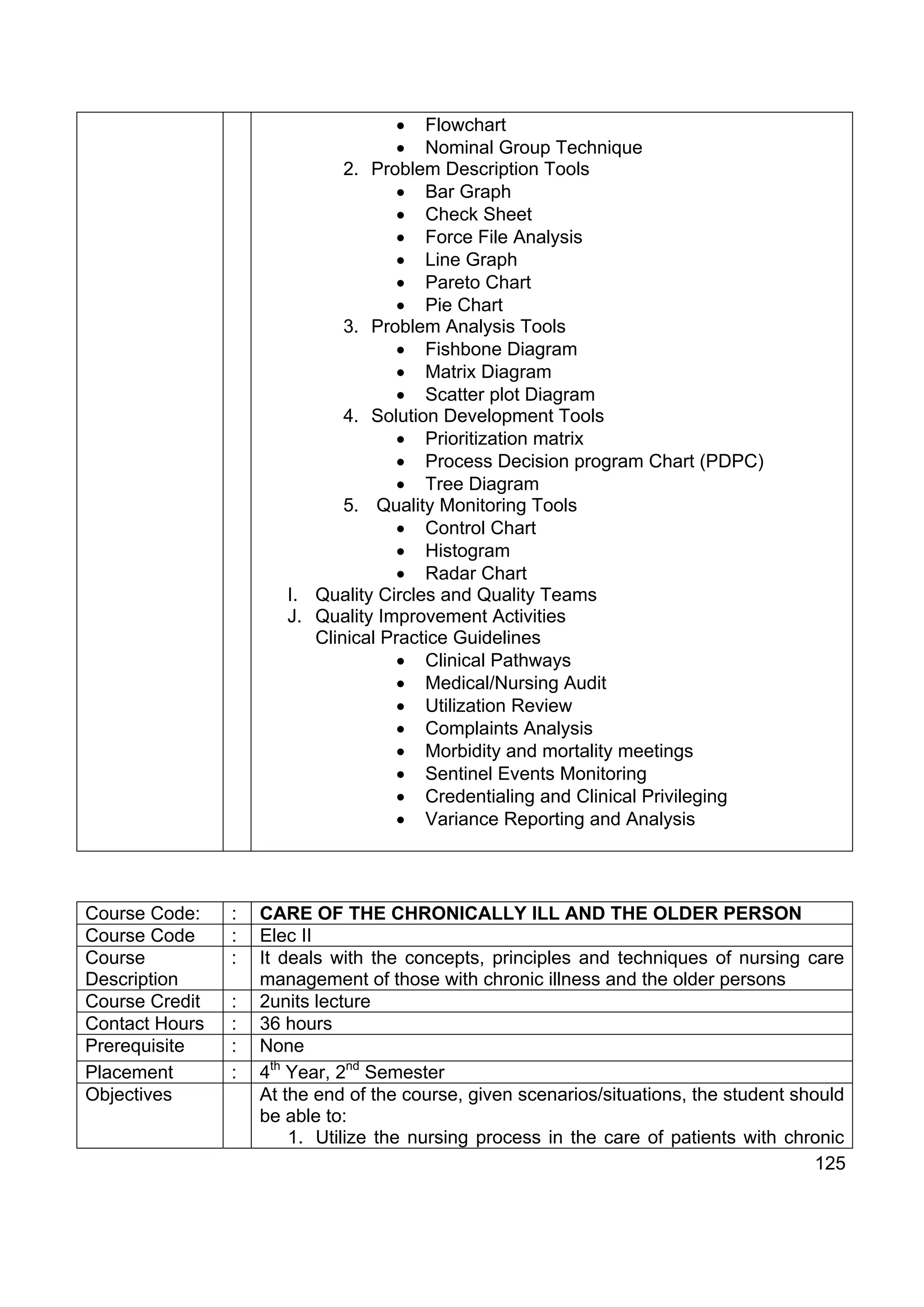 • Flowchart
                                     • Nominal Group Technique
                              2. Problem Description Tools
                                     • Bar Graph
                                     • Check Sheet
                                     • Force File Analysis
                                     • Line Graph
                                     • Pareto Chart
                                     • Pie Chart
                              3. Problem Analysis Tools
                                     • Fishbone Diagram
                                     • Matrix Diagram
                                     • Scatter plot Diagram
                              4. Solution Development Tools
                                     • Prioritization matrix
                                     • Process Decision program Chart (PDPC)
                                     • Tree Diagram
                              5. Quality Monitoring Tools
                                     • Control Chart
                                     • Histogram
                                     • Radar Chart
                       I. Quality Circles and Quality Teams
                       J. Quality Improvement Activities
                          Clinical Practice Guidelines
                                     • Clinical Pathways
                                     • Medical/Nursing Audit
                                     • Utilization Review
                                     • Complaints Analysis
                                     • Morbidity and mortality meetings
                                     • Sentinel Events Monitoring
                                     • Credentialing and Clinical Privileging
                                     • Variance Reporting and Analysis




Course Code:    :   CARE OF THE CHRONICALLY ILL AND THE OLDER PERSON
Course Code     :   Elec II
Course          :   It deals with the concepts, principles and techniques of nursing care
Description         management of those with chronic illness and the older persons
Course Credit   :   2units lecture
Contact Hours   :   36 hours
Prerequisite    :   None
Placement       :   4th Year, 2nd Semester
Objectives          At the end of the course, given scenarios/situations, the student should
                    be able to:
                        1. Utilize the nursing process in the care of patients with chronic
                                                                                         125
 