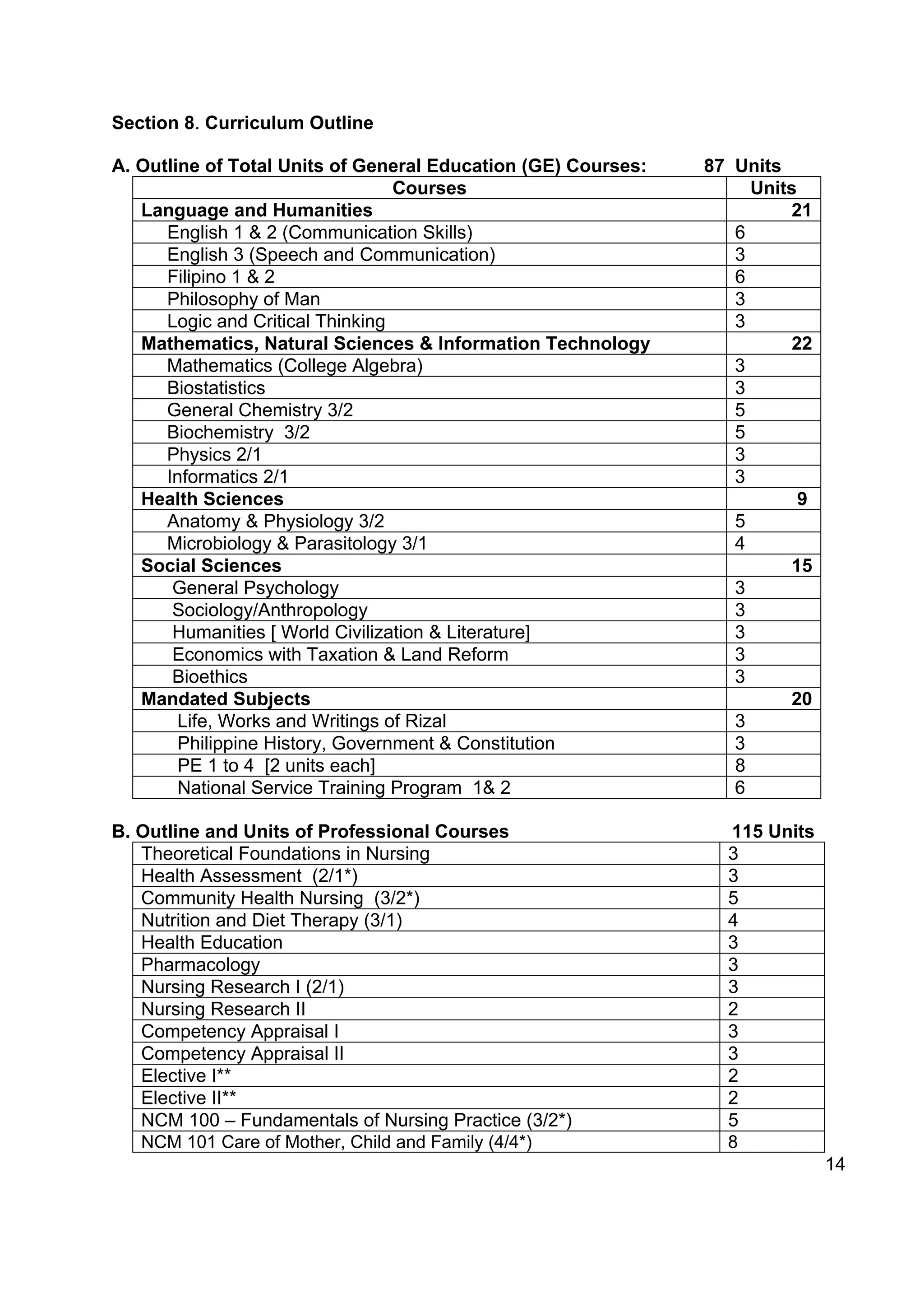 Section 8. Curriculum Outline

A. Outline of Total Units of General Education (GE) Courses:   87 Units
                                  Courses                           Units
   Language and Humanities                                              21
      English 1 & 2 (Communication Skills)                        6
      English 3 (Speech and Communication)                        3
      Filipino 1 & 2                                              6
      Philosophy of Man                                           3
      Logic and Critical Thinking                                 3
   Mathematics, Natural Sciences & Information Technology               22
      Mathematics (College Algebra)                               3
      Biostatistics                                               3
      General Chemistry 3/2                                       5
      Biochemistry 3/2                                            5
      Physics 2/1                                                 3
      Informatics 2/1                                             3
   Health Sciences                                                        9
      Anatomy & Physiology 3/2                                    5
      Microbiology & Parasitology 3/1                             4
   Social Sciences                                                      15
       General Psychology                                         3
       Sociology/Anthropology                                     3
       Humanities [ World Civilization & Literature]              3
       Economics with Taxation & Land Reform                      3
       Bioethics                                                  3
   Mandated Subjects                                                    20
        Life, Works and Writings of Rizal                         3
        Philippine History, Government & Constitution             3
        PE 1 to 4 [2 units each]                                  8
        National Service Training Program 1& 2                    6

B. Outline and Units of Professional Courses                     115 Units
   Theoretical Foundations in Nursing                            3
   Health Assessment (2/1*)                                      3
   Community Health Nursing (3/2*)                               5
   Nutrition and Diet Therapy (3/1)                              4
   Health Education                                              3
   Pharmacology                                                  3
   Nursing Research I (2/1)                                      3
   Nursing Research II                                           2
   Competency Appraisal I                                        3
   Competency Appraisal II                                       3
   Elective I**                                                  2
   Elective II**                                                 2
   NCM 100 – Fundamentals of Nursing Practice (3/2*)             5
   NCM 101 Care of Mother, Child and Family (4/4*)               8
                                                                              14
 
