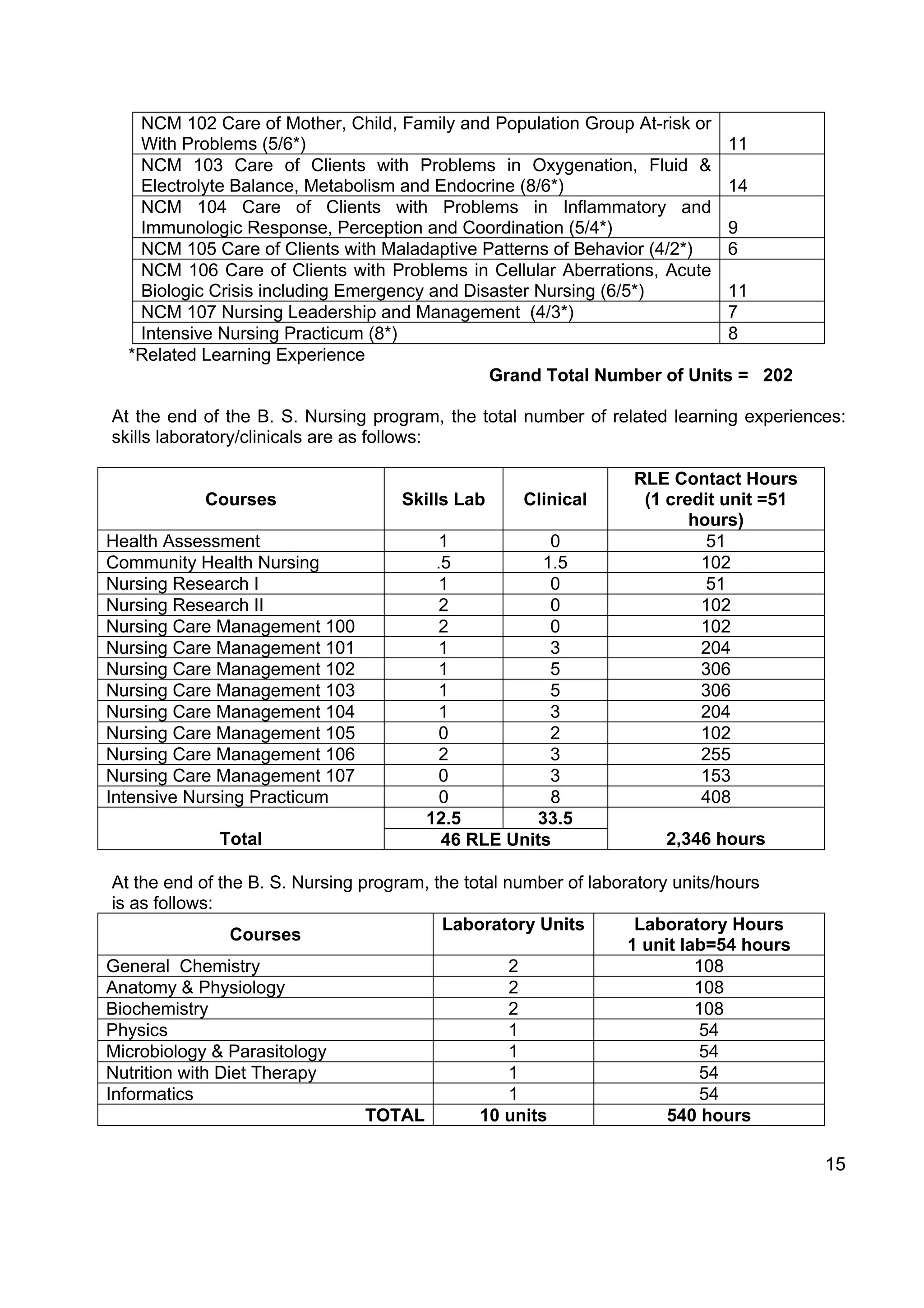 NCM 102 Care of Mother, Child, Family and Population Group At-risk or
   With Problems (5/6*)                                                  11
   NCM 103 Care of Clients with Problems in Oxygenation, Fluid &
   Electrolyte Balance, Metabolism and Endocrine (8/6*)                  14
   NCM 104 Care of Clients with Problems in Inflammatory and
   Immunologic Response, Perception and Coordination (5/4*)              9
   NCM 105 Care of Clients with Maladaptive Patterns of Behavior (4/2*)  6
   NCM 106 Care of Clients with Problems in Cellular Aberrations, Acute
   Biologic Crisis including Emergency and Disaster Nursing (6/5*)       11
   NCM 107 Nursing Leadership and Management (4/3*)                      7
   Intensive Nursing Practicum (8*)                                      8
  *Related Learning Experience
                                              Grand Total Number of Units = 202

At the end of the B. S. Nursing program, the total number of related learning experiences:
skills laboratory/clinicals are as follows:

                                                                  RLE Contact Hours
            Courses                  Skills Lab     Clinical       (1 credit unit =51
                                                                         hours)
Health Assessment                         1           0                    51
Community Health Nursing                 .5          1.5                  102
Nursing Research I                        1           0                    51
Nursing Research II                       2           0                   102
Nursing Care Management 100               2           0                   102
Nursing Care Management 101               1           3                   204
Nursing Care Management 102               1           5                   306
Nursing Care Management 103               1           5                   306
Nursing Care Management 104               1           3                   204
Nursing Care Management 105               0           2                   102
Nursing Care Management 106               2           3                   255
Nursing Care Management 107               0           3                   153
Intensive Nursing Practicum               0           8                   408
                                        12.5        33.5
              Total                       46 RLE Units                2,346 hours

 At the end of the B. S. Nursing program, the total number of laboratory units/hours
 is as follows:
                                           Laboratory Units         Laboratory Hours
                 Courses
                                                                   1 unit lab=54 hours
General Chemistry                                    2                      108
Anatomy & Physiology                                 2                      108
Biochemistry                                         2                      108
Physics                                              1                       54
Microbiology & Parasitology                          1                       54
Nutrition with Diet Therapy                          1                       54
Informatics                                          1                       54
                                  TOTAL         10 units                540 hours

                                                                                         15
 